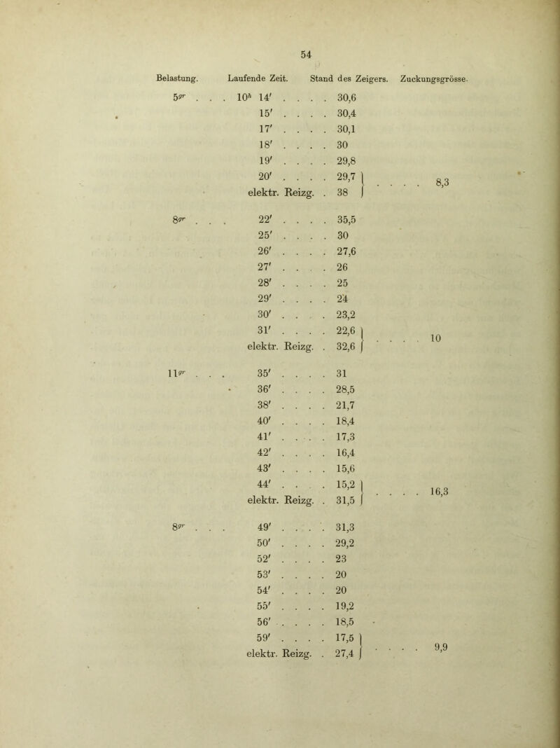 Belastung. Laufende Zeit. Stand des Zeigers. 5*' . . . lO'* 14' . . . 30,6 15' . . . 30,4 ir . . . 30,1 18' . . . 30 19' . . . 29,8 20' . . . 29,7 1 elektr. Reizg. 38 j 8?'’ . 22' . . . 35,5 25' . . . 30 26' . . . 27,6 27' . . . 26 28' . . . 25 29' . . . 2'4 30' . . , . 23,2 31' ... . 22,6 1 elektr. Reizg. 32,6 1 U6- . . 35' ... . 31 36' ... . 28,5 38' ... . 21,7 40' ... . 18,4 41' . . . 17,3 42' ... . 16,4 43' ... . 15,6 44' ... . 15,2 1 elektr. Reizg. 31,5 ( 8*' . . 49' ... . 31,3 50' ... . 29,2 52' ... . 23 53' ... . 20 54' ... . 20 55' ... . 19,2 56' . . . . 18,5 59' ... . 17,5 ] elektr. Reizg. . 27,4/ • Zuckungsgrösse. 8,3 10 9,9