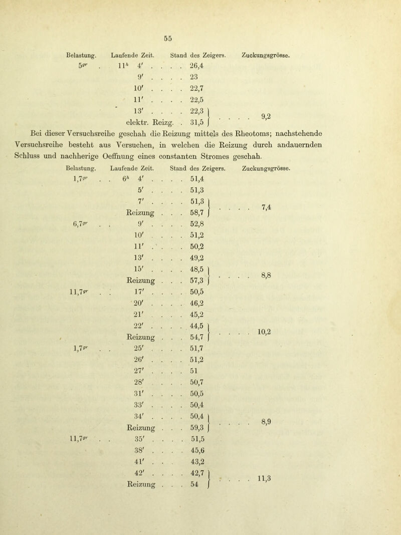 Belastung. Laufende Zeit. Stand des Zeigers. Zuckungsgrösse. 5<7f IB* A' ... . 26,4 9' ... . 23 10' ... . 22,7 11' ... . 22,5 13' ... . 22,3 ) . . 9,2 elektr. Reizg. . 31,5 1 Bei dieser Versuchsreihe geschah die Reizung mittels des Rheotoms; nachstehende Versuchsreihe besteht aus Versuchen, in welchen die Reizung durch andauernden Schluss und nachherige Oeffnung eines constanten Stromes geschah. Belastung. Laufende Zeit. Stand des Zeigers. Zuckungsgrösse. 1,7^'' . e'* 4' . . . . 51,4 5' . . . . 51,3 7' . . Reizung . . . 51,3 ) . . 58,7 1 • • . . 7,4 6,7?'- . 9' . . . . 52,8 10' , . . . 51,2 11' . . . . 50,2 13' . . . . 49,2 15' . . Reizung . . . 48,5 1 . . 57,3 )■ • • . . 8,8 ; 17' . . . . 50,5 20' . . . . 46,2 21' . . . . 45,2 22' . . Reizung . . . 44,5 1 . . 54,7 1 • • . . 10,2 1,7»'- . 25' . . . . 51,7 26' . . . . 51,2 27' . . . . 51 28' . . . . 50,7 31' . . . . 50,5 33' . . . . 50,4 34' . . Reizung . . . 50,4 j . . 59,3 } ■ ■ . . 8,9 11,7?’- . 35' . . . . 51,5 38' . . . . 45,6 41' . . 43,2 42' . . Reizung . . . 42,7 1 . . 54 j ■ ■ . . 11,3