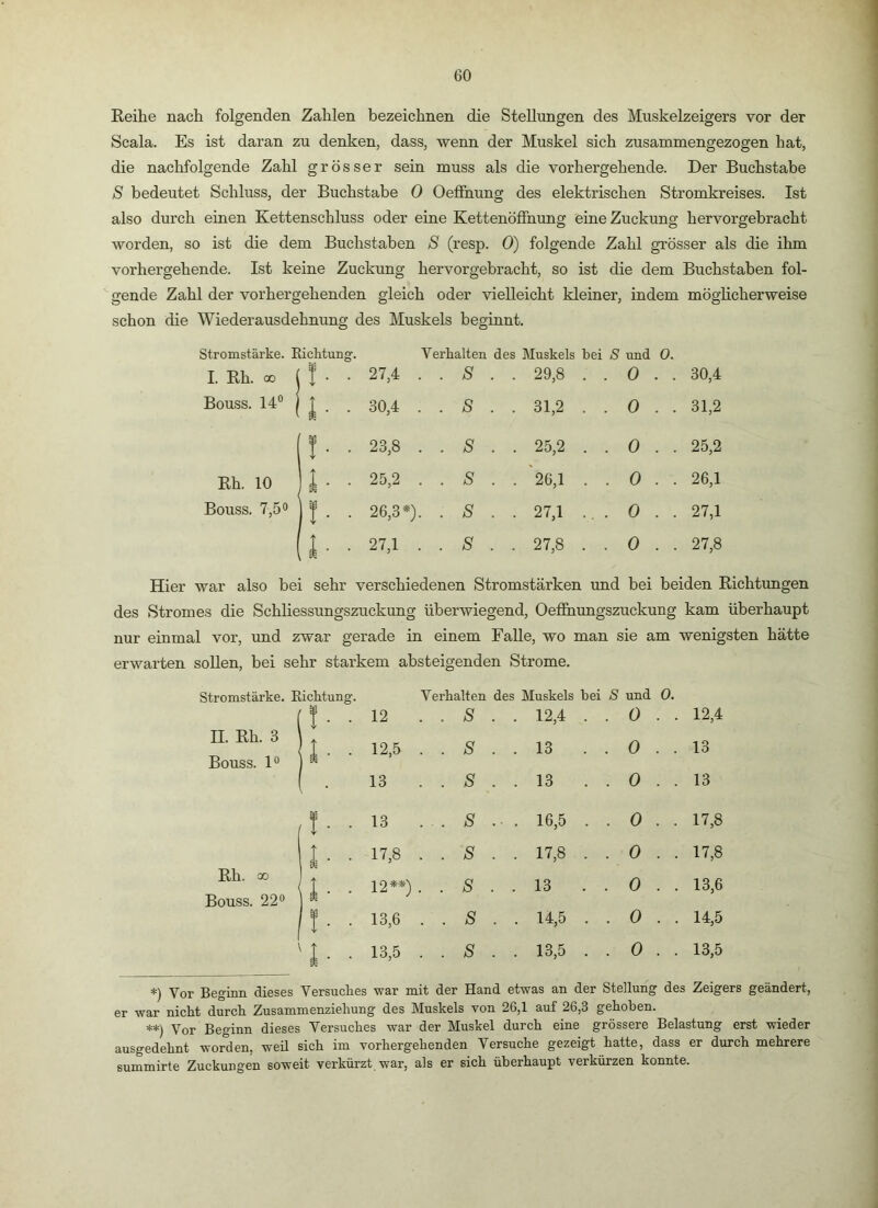 Reihe nach folgenden Zahlen bezeichnen die Stellungen des Muskelzeigers vor der Scala. Es ist daran zu denken, dass, wenn der Muskel sich zusammengezogen hat, die nachfolgende Zahl grösser sein muss als die vorhergehende. Der Buchstabe S bedeutet Schluss, der Buchstabe 0 Oefihung des elektrischen Stromkreises. Ist also durch einen Kettenschluss oder eine Kettenöffnung eine Zuckung hervorgebracht worden, so ist die dem Buchstaben S (resp. 0) folgende Zahl grösser als die ihm vorhergehende. Ist keine Zuckung hervorgebracht, so ist die dem Buchstaben fol- gende Zahl der vorhergehenden gleich oder vielleicht kleiner, indem möglicherweise schon die Wiederausdehnung des Muskels beginnt. Stromstärke. Richtung. Verhalten des Muskels hei aS und 0. I. Rh. 00 1 I . . 27,4 . . S . . 29,8 . . 0 . . 30,4 Bouss. 14® j 1 • • • . S . . 31,2 . . 0 . . 31,2 I . . 23,8 . . S . . 25,2 . . 0 . . 25,2 Rh. 10 1 ■ ■ 25,2 . . s . . 26,1 . . 0 . . 26,1 Bouss. 7,5® 1 1 . . 26,3*). . s . . 27,1 .. . 0 . . 27,1 1 . . 27,1 . . s . . 27,8 . . 0 . . 27,8 Hier war also bei sehr verschiedenen Stromstärken und bei beiden Richtungen des Stromes die Schliessungszuckung überwiegend, Oeffnungszuckung kam überhaupt nur einmal vor, und zwar gerade in einem Falle, wo man sie am wenigsten hätte erwarten soUen, bei sehr starkem absteigenden Strome. Stromstärke. Richtung. II. Rh. 3 Bouss. 1® Verhalten des Muskels hei S und 0. Rh. oD Bouss. 22® 12 . . s . . 12,4 . . 0 . . 12,4 12,5 . . s . . 13 . . 0 . . 13 13 . . s . . 13 . . 0 . . 13 13 . . S .■ . 16,5 . . 0 . . 17,8 17,8 . . s . . 17,8 . . 0 . . 17,8 12**) . . s . . 13 . . 0 . . 13,6 13,6 . . s . . 14,5 . . 0 . . 14,5 13,5 . . s . . 13,5 . . 0 . . 13,5 war mit der Hand etwas an der Stellung des Zeigers geändert, er war nicht durch Zusammenziehung des Muskels von 26,1 auf 26,3 gehoben. **) Vor Beginn dieses Versuches war der Muskel durch eine grössere Belastung erst wieder ausgedehnt worden, weU sich im vorhergehenden Versuche gezeigt hatte, dass er durch mehrere summirte Zuckungen soweit verkürzt war, als er sich überhaupt verkürzen konnte.