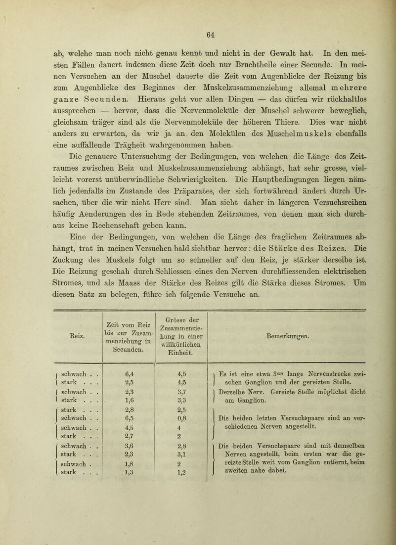 ab, welche man noch nicht genau kennt und nicht in der Gewalt hat. In den mei- sten Fällen dauert indessen diese Zeit doch nur Bruchtheile einer Secunde. In mei- nen Versuchen an der Muschel dauerte die Zeit vom Augenhhcke der Reizung bis zum Augenblicke des Beginnes der Muskelzusammenziehung allemal mehrere ganze Secunden. Hieraus geht vor allen Dingen — das dürfen wir rückhaltlos aussprechen — hervor, dass die Nervenmoleküle der Muschel schwerer beweglich, gleichsam träger sind als die Nervenmoleküle der höheren Thiere. Dies war nicht anders zu erwarten, da wir ja an den Molekülen des Muschelmuskels ebenfalls eine aufiallende Trägheit wahrgenommen haben. Die genauere Untersuchung der Bedingungen, von welchen die Länge des Zeit- raumes zwischen Reiz und Muskelzusammenziehung abhängt, hat sehr grosse, viel- leicht vorerst unüberwindliche Schwierigkeiten. Die Hauptbedingungen liegen näm- lich jedenfalls im Zustande des Präparates, der sich fortwährend ändert durch Ur- sachen, über die wh' nicht Herr sind. Man sieht daher in längeren Versuchsreihen häufig Aenderungen des in Rede stehenden Zeitraümes, von denen man sich durch- aus keine Rechenschaft geben kann. Eine der Bedingrmgen, von welchen die Länge des fraglichen Zeitraumes ab- hängt, trat in meinen Versuchen bald sichtbar hervor: die Stärke des Reizes. Die Zuckung des Muskels folgt um so schneller auf den Reiz, je stärker derselbe ist. Die Reizung geschah durch Schliessen eines den Nerven durchfliessenden elektrischen Stromes, und als Maass der Stärke des Reizes gilt die Stärke dieses Stromes. Um diesen Satz zu belegen, fühi’e ich folgende Versuche an. Reiz. Zeit vom Reiz bis zur Zusam- menziehung in Secunden. Grösse der Zusammenzie- hung in einer willkürlichen Einheit. Bemerkungen. 1 schwacü . . 6,4 4,5 Es ist eine etwa 3«»* lange Nervenstrecke zwi- \ stark . . . 2,5 4,5 sehen Ganglion und der' gereizten Stelle. f sek wach . . 2,3 3,7 Derselbe Nerv. Gereizte Stelle möglichst dicht l stark . . . 1,6 3,3 am Ganglion. stark . . . 2,8 2,5 schwach . . 6,5 0,8 Die beiden letzten Versuchspaare sind an ver- schwach . . 4,5 4 schiedenen Nerven angestellt. stark . . . 2,7 2 schwach . . 3,6 2,8 Die beiden Versuchspaare sind mit demselben stark . . . 2,3 3,1 Nerven angestellt, beim ersten war die ge- schwach . . 1,8 2 reizte Stelle weit vom Ganglion entfernt, beim stark . . . .3 1,2 zweiten nahe dabei.