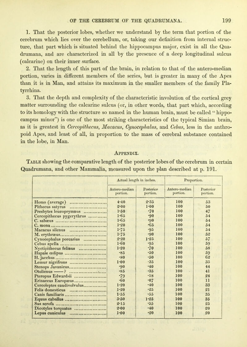 1. That the posterior lobes, whether we understand by the term that portion of the cerebrum which lies over the cerebellum, or, taking our definition from internal struc- tm’e, that part which is situated behind the hippocampus major, exist in all the Qua- drumana, and are characterized in all by the presence of a deep longitudinal sulcus (calcarine) on their inner sui-face. 2. That the length of this part of the brain, in relation to that of the antero-median portion, varies in different members of the series, but is greater in many of the Apes than it is in Man, and attains its maximum in the smaller members of the family Pla- tyrrhina. 3. That the depth and complexity of the characteristic involution of the cortical grey matter surrounding the calcarine sulcus (or, in other words, that part which, according to its homology with the structm-e so named in the human brain, must be called “ hippo- campus minor”) is one of the most striking characteristics of the typical Simian brain, as it is greatest in Cercopithecus, Macacus, Cynocephalus, and Cehus, less in the anthro- poid Apes, and least of all, in proportion to the mass of cerebral substance contained in the lobe, in Man. Appendix. Table showing the comparative length of the posterior lobes of the cerebrum in certain Quadrumana, and other Mammalia, measured upon the plan described at p. 191. Actual length in inches. Proportion. Antero-median portion. Posterior portion. Antero-median portion. Posterior portion. Homo (average) 4*40 2-35 100 53 Pithecus satyrus 2-00 1-00 100 50 Presbytes leucoprymnus 1-50 •70 100 47 Cercopithecus pygerythrus 1-65 •90 100 54 C. sabaeus 1-65 •90 100 64 C. mona 1-20 •65 100 54 Macacus silenus 1-75 •95 100 54 M. erythraeus 1-75 •90 100 52 Cynocephalus porcarius 2-20 1-25 100 57 Cebus apella 1-60 •95 100 59 Nyctipithecus felinus 1-20 •70 100 58 Hapale cedipus •85 •50 100 59 H. jacchns •80 •50 100 62 Lemur nigrifrons 1-00 •35 100 35 Stenops Javanicus •90 •40 100 44 Otolicnus ? .• •85 •35 100 41 Pteropus Edwardsii •79 •18 100 24 Erinaceus Europaeus •60 •07 100 11 Cercoleptes caudivolvulus 1-20 •40 100 33 Felis domesticus 1-20 •25 100 21 Canis familiaris 1-55 •55 100 35 Equus caballus 3-50 1-25 100 35 Sus scrofa 2-15 •55 100 25 Dicotyles torquatus 2-00 •40 100 20 Lepus cuniculus ]-00 •20 100 20