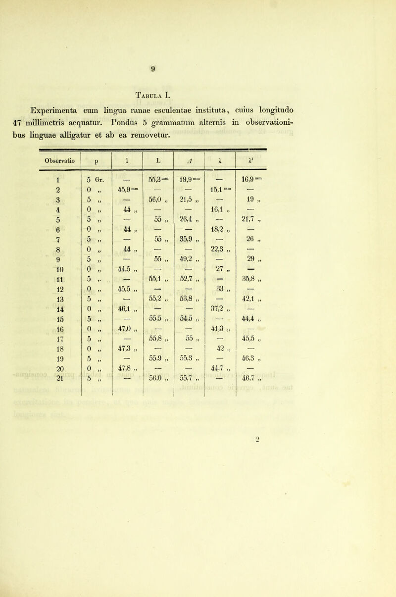 Tabula I. Experimenta cum lingua ranae esculentae instituta, cuius longitudo 47 millimetris aequatm*. Pondus 5 grammatum alternis in observationi- bus linguae alligatur et ab ea removetur. Observatio P 1 L 1 1‘ 1 5 Gr. — 55,3“'“ 19,9 mm — 16,9““ 2 0 „ 45,9 — — 15,1 — 3 5 „ — 56,0 „ 21,5 „ — 19 „ 4 0 „ 44 „ — — 16,1 „ — 5 5 „ — 55 „ 26,4 „ — 21,7 ., 6 0 „ 44 „ — — 18,2 „ — 7 5 „ — 55 „ 35,9 „ — 26 „ 8 0 „ 44 „ — — 22,3 „ — 9 5 „ — 55 „ 49,2 „ — 29 „ 10 0 „ 44,5 „ — — 27 „ — 11 5 — 55,1 „ 52,7 „ — 35,8 „ 12 0 „ 45,5 „ — — 33 „ — 13 5 „ 55,2 „ 53,8 „ — 42,1 „ 14 0 „ 46,1 „ — — 37,2 „ — 15 5 „ — 55,5 ,, 54,5 ,, — 44,4 „ 16 0 „ 47,0 „ — — 41,3 „ — 17 5 „ — 55,8 „ 55 „ — 45,5 ,, 18 0 „ 47,3 „ — — 42 ., — 19 5 „ — 55,9 „ 55,3 „ — 46,3 „ 20 0 „ 47,8 „ — — 44,7 „ — 21 5 „ 56,0 „ 46,7 „ o