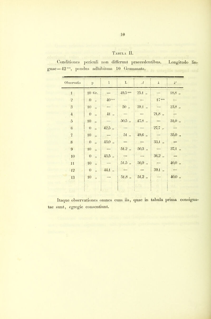 Tabula II. Conditiones periculi non differunt praecedentibus. Longitudo lin- guae =42 j pondus adhibitum 10 Grammata. Observatio P 1 L A X A' 1 10 Gr. 49,5 25,1 „ — 18,8 „ 2 0 „ 40-' — — 17”- — 3 10 „ — 50 „ 39,1 „ — 23,8 „ 4 0 „ 41 „ — — 21,8 „ — 5 10 „ — 50,5 „ 47,8 „ — 31,0 „ 6 0 42,5 „ — — 27,7 ,. — 7 10 „ — 51 „ 49,6 „ — 35,0 „ 8 0 „ 43,0 „ — — 33,1 „ — 9 10 „ 51,2 „ 50,3 „ — 37,1 „ 10 0 „ 43,5 „ — — 36,2 „ — 11 10 „ 51,5 „ 50,9 „ 40,0 „ 12 0 „ 44,1 „ — — 39,1 „ — 13 10 „ 51,8 „ 51,2 „ 40,0 „ Itaque observationes omnes cum iis, quae in tabula prima consigna- tae sunt, egregie consentiunt.