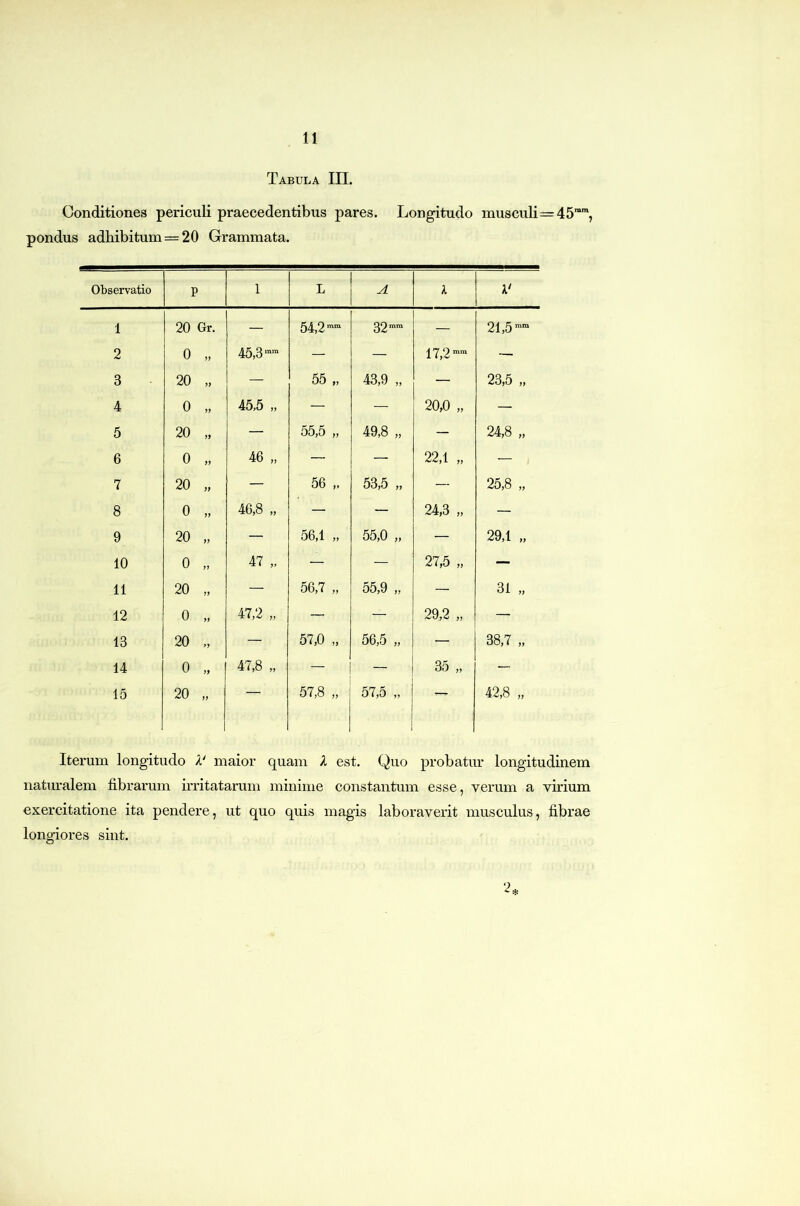 Tabula III. Conditiones pericuH praecedentibus pares. Longitudo musculi=45™', pondus adhibitum = 20 Grammata. Observatio P 1 L A l V 1 20 Gr. — 54,2™™ 32™™ — 21,5 ™™ 2 0 „ 45,3™” — — 17,2™™ ~ 3 20 „ — 55 „ 43,9 „ — 23,5 „ 4 0 „ 45,5 „ — — 20,0 „ — 5 20 „ — 55,5 „ 49,8 „ — 24,8 „ 6 0 „ 46 „ — — 22,1 „ — 1 7 20 „ — 56 „ 53,5 „ — 25,8 „ 8 0 „ 46,8 „ — — 24,3 „ — 9 20 „ — 56,1 „ 55,0 „ — 29,1 „ 10 0 „ 47 „ — — 27,5 „ — 11 20 „ — 56,7 „ o5,9 ,, — 31 „ 12 0 „ 47,2 „ — — 29,2 „ — 13 20 „ — 57,0 „ 56,5 „ — 38,7 „ 14 0 „ 47,8 „ — — 35 „ — 15 20 „ 57,8 „ 57,5 „ 42,8 „ Iterum longitudo V maior quam 1 est. Quo probatur longitudinem naturalem fibrarum irritatarum minime constantum esse, verum a virium exercitatione ita pendere, ut quo quis magis laboraverit musculus, fibrae longiores sint.