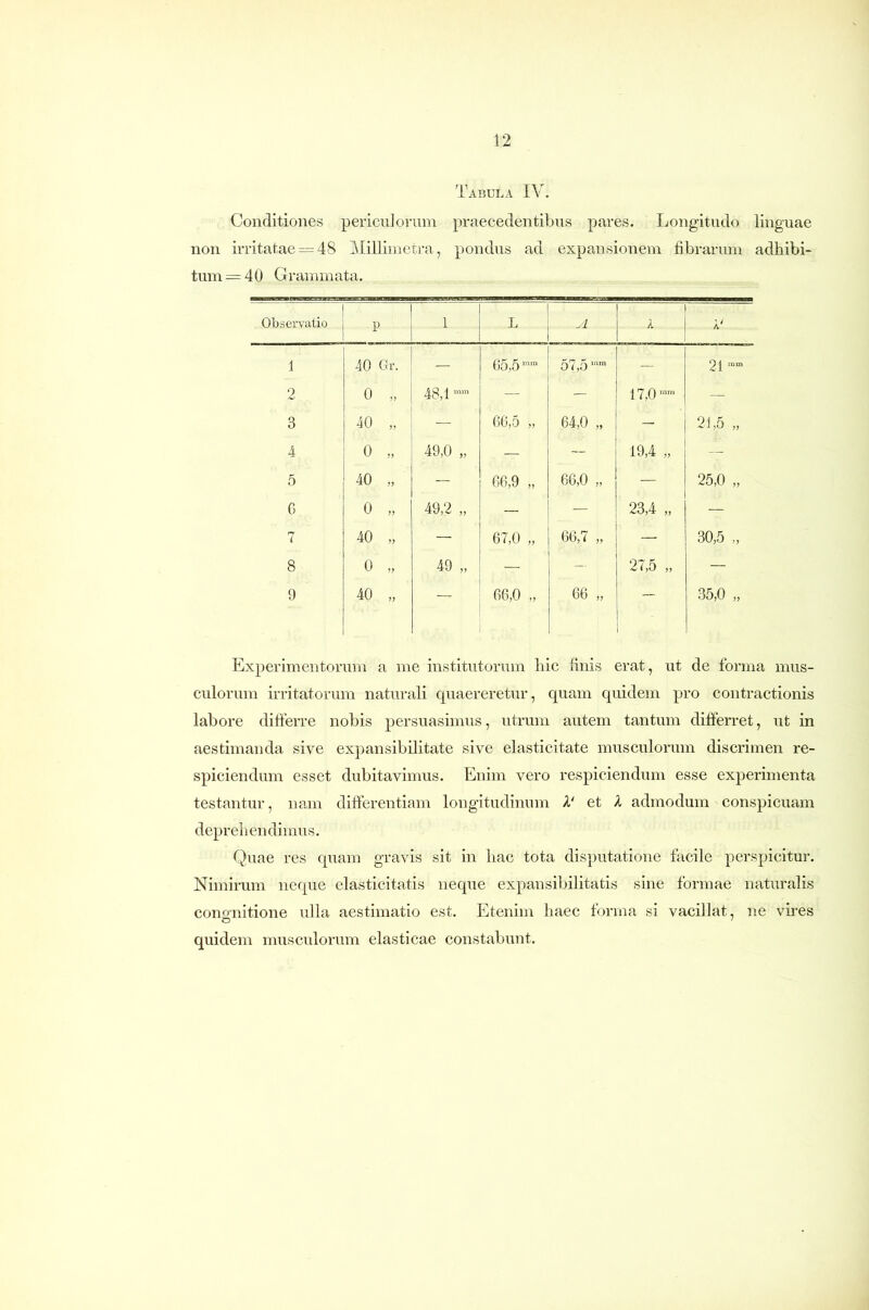 'Fabula IV. Conditiones pericnJorinn praecedentibus pares. Longitudo linguae non irritatae —48 Milliinetra, pondus ad expansionem fibrarum adhibi- tum — 40 Grammata. Observatio P 1 L A 1 40 Gr. — 65,5 57,5 — 21 2 0 „ 48,1 — — 17,0 — 3 40 „ — 66,5 ,, 64,0 „ — 21,5 „ 4 0 „ 49,0 „ — — 19,4 „ — 5 40 — 66,9 „ 66,0 „ - 25,0 „ G 0 „ 49,2 „ — — 23,4 „ — r> i 40 „ — 67,0 „ 66,7 „ — 30,5 „ 8 0 „ 49 „ — — 27,5 „ — 9 40 „ — 66,0 „ 66 „ ■— 35,0 „ Experimentorum a me institutorum hic finis erat, ut de forma mus- culorum irritatorum naturali cpiaereretur, quam quidem pro contractionis labore difierre nobis persuasimus, utrum autem tantum differret, ut in aestimanda sive expansibilitate sive elasticitate musculorum discrimen re- spiciendum esset dubitavimus. Enim vero respiciendum esse experimenta testantur, nam differentiam longitudinum V et X admodum conspicuam depreh en dimus. Quae res quam gravis sit in hac tota disputatione facile perspicitur. Nimirum neque elasticitatis neque expansibilitatis sine formae naturalis cononitione ulla aestimatio est. Etenim haec forma si vacillat, ne vu-es quidem musculorum elasticae constabunt.