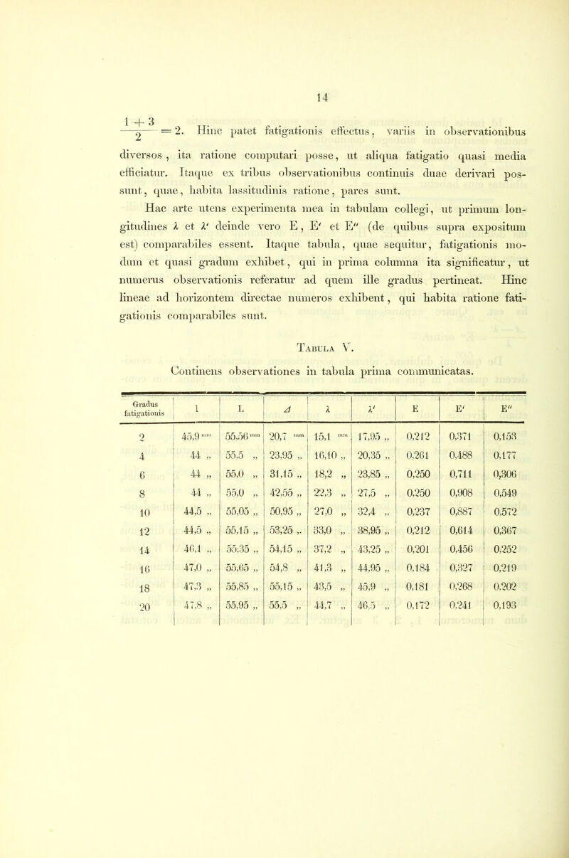 —^— =2. Hinc patet fatigationis effectus, variis in observationibus diversos , ita ratione computari posse, ut aliqua fatigatio quasi media efficiatur. Itaque ex tribus ol)servationibus continuis duae derivari pos- sunt , quae, habita lassitudinis ratione, pares sunt. Hac arte utens experimenta mea in tabulam collegi, ut primum lon- gitudines X et A' deinde vero E, E' et E^' (de quibus supra expositum est) com])arabiles essent. Itaque tabula, quae sequitur, fatigationis mo- dum et quasi gradum exhibet, qui in prima columna ita significatur, ut numerus observationis referatur ad quem ille gradus pertineat. Hinc lineae ad liorizontem directae numeros exhibent, qui habita ratione fati- gationis comparabiles sunt. Tabula V. Continens observationes in tabula prima communicatas. Gradus fatigatiouis 1 E E' E'' 2 45,9 55,56 20,7 15,1 1 ^ ;90 jy 0,212 0,371 0,153 4 44 „ 55,5 „ 23,95 „ 16,10 „ 20,35 „ 0,261 0,488 0,177 6 44 „ 55,0 „ 31,15 „ 18,2 „ 23,85 „ 0,250 0,711 0,306 8 44 „ 55,0 „ 42,55 „ 22,3 „ 27,5 „ 0,250 0,908 0,549 10 44,5 „ 55,05 „ 50,95 „ 27,0 „ 32,4 „ 0,237 0,887 0,572 12 44,5 „ 55,15 „ 53,25 ,. 33,0 „ 38,95 „ 0,212 0,614 0,367 14 46,1 „ 55;35 „ 54,15 „ 37,2 „ 43,25 „ 0,201 0,456 0,252 16 47,0 „ 55,65 „ 54,8 „ 41,3 „ 44,95 „ 0,184 0,327 0,219 18 47,3 „ 55,85 „ 55,15 „ 43,5 „ 45,9 „ 0,181 0,268 0,202 20 47,8 „ 55,95 „ 55,5 „ 44,7 „ 46,5 „ 0,172 0,241 0,193