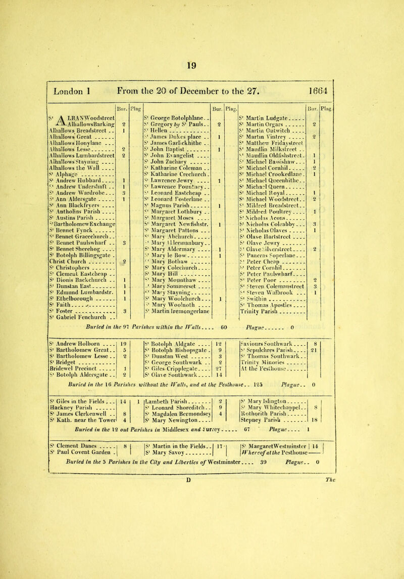 London 1 From the 20 of December to the 27. 1664 Bur. Plag Bur. Plag. Bur. Plag- S' A LBA.VWoodstreet S' George Botolphlane. . S' Martin Ludgate -<1--A-AlhallowsBarking 2 S' Gregory by S' Pauls.. 2 S' Martin Orgars 2 Alhallows Breadstreet .. 1 S' Hellen S' Martin Outwitch Alhallows Great S' James Dukes place .. 1 S' Martin Vintrey 2 Alhallows Hony lane — S' James Garlickhithe .. S' Matthew Fridaystreet \lha!Iows Lesse_ _ 2 S' John Baptist 1 S' Maudlin Milkstreet .. Alhallows Lumbardstreet 2 S' John Evangelist .... S' Maudlin Oldfishstreet- 1 Alhallows Stayning .... S' John Zachary S' Michael Bassishaw.. . 1 Alhallows the Wall .... S' Katharine Coleman .. S' Michael Cornhil. 2 S' Alphage S' Katharine Crechurch. S' Michael Crookcdlane. 1 S' Andrew Hubbard.... 1 S' Lawrence Jewry 1 S' Michael Queenhilhe.. S' Andrew Undershaft .. 1 S' Lawrence Pountney.. S' Michael Quern S' Andrew Wardrobe... 3 S' Leonard Eastcheap .. S' Michael Boyal 1 S' Ann Aldersgate 1 S' Leonard Tosterlane .. S' Michael Woodstrcet.. 2 S' Ann Blackfryers .... S' Magnus Parish 1 S' Mildred Breadstreet.. S' Anthoiins Parish S' Margaret Lothbury .. S' Mildred Poultrey i S' Austins Parish S' Margaret Moses S* N icholas \coils _. S' Bartholomew’Exchange S' Margaret Newfishstr. 1 S' Nicholas Coleabby ... 3 S' Bennet Fynck S' Margaret Pattons Sl Nicholas0laves _ 1 S' Bennet Gracechurch.. S' Mary Abehurch S' Olave llartstreet S' Bennet Paulswharf .. 3 •' Mary A1 lermanbury.. S' Olave Jewry S' Bennet Sherehog .... S' Mary Aldermary 1 S' Olave Silverstreet 2 S' Botolph Billingsgate . S' Mary le Bow 1 S' Pancras Soperlane... Christ Church 2 ■' Mary Bothaw ...... S' Peter Cheap .... S' Christophers S' Mary Colechurch •Se Peter Cornhil.. - S' Clement Eastcheap .. S' Mary Hill S' Peter Paulswharf S' Dionis Backchurch .. 1 S' Mary Mounthaw S' Peter Poor o S' Dunstan East....... 1 ‘ Mary Sommerset S' Ffeven Colemnnstreet 3 S' Edmund Lumbardstr. 1 S' Mary Stayning S' Steven Walbrook ... i S' Ethelborough 1 S' Mary Woolchurch... 1 S' Swithin S' Faith J Mary Woolnoth Sl Thomas Apostles S' Foster 3 S' Martin Iremongerlane Trinity Parish „. S' Gabriel Fenchurch .. Buried in the 97 Parishes within the JFalls . 60 Plague 0 S' Andrew Holborn 19 S' Botolph Aldgate 12 Saviours Southwark.... 8 S' Bartholomew Great.. 5 S' Botolph Bishopsgate . 9 S' Sepulchres Parish.... 21 S' Bartholomew Lesse .. 2 S' Dunstan West 3 S' Thomas Southwark.. S' Bridget S' George Southwark .. 2 Trinity Minories .. Bridewel Precinct S' Giles Cripplegate 27 At the Pesthouse. S' Botolph Aldersgate .. 2 S' Olave Southwark 14 Buried in llie 16 Parishes without the (Falls, and at the Pesthouse. - 125 Plague.. 0 S' Giles in the Fields ... 14 1 2 S' Mary Islington Hackney Parish S' Leonard Shoreditch.. 9 S' Mary Whitechappel.. 8 S' James Clerkenwell . - 8 S' Magdalen Bermondsey 4 Kothqrith Parish S' Kath. near the Tower 4 S' Mary Newington Stepney Parish 18 Buried in the 12 out Parishes in Middlesex and Surrey 67 ' Plague.... 1 S' Clement Danes 1 8 1 IS' Martin in the Fields.. 1 17' | IS' MargaretWestminster 1 14 | S' Paul Covent Garden . | 1 |S‘ Mary Savoy 1 1 \(Fhereof at the Pesthouse 1 Buried in the 5 Parishes in the City and Liberties of Westminster.... 39 Plague. . 0 D The