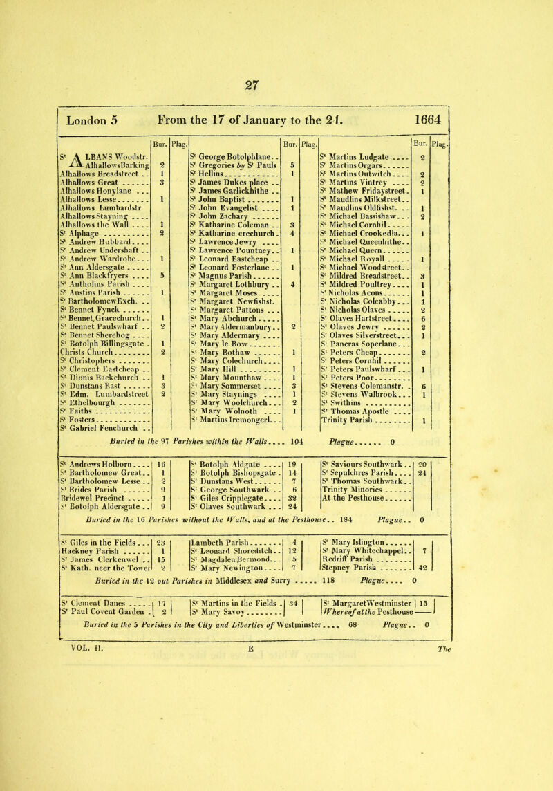 London 5 From the 17 of January to the 24. 1664 Bur. Plag. Bur. Plag. Bur. Plag. S' A LB A NS Woodstr. S' George Botolphlane.. S' Martins Ludgate 2 -C-^-AlhallowsBarking 2 S' Gregories by S' Pauls 5 S' Martins Orgars Alhallows Breadstreet .. 1 S' Hellins 1 S' Martins Outwitch 2 Alhallows Great 3 S' James Dukes place .. S' Martins Vintrey 2 Alhallows Honylane .. _ S' James Garlickhithe .. S' Mathew Fridaystreet. 1 Alhallows Lesse 1 S' John Baptist 1 S' Maudlins Milkstreet.. Alhallows Lumbardstr S' John Evangelist 1 S' Maudlins Oldfishst. .. 1 Alhallows Stayuing S' John Zachary S' Michael Bassishaw... 2 Alhallows the Wall .... 1 S' Katharine Coleman .. 3 S' Michael Cornhil S' A1 phage 2 S' Katharine crechurcb. 4 S' Michael Crookedla 1 S' Andrew Hubbard S' Lawrence Jewry S' Michael Queenhithe.. S' Andrew Llndershaft .. S' Lawrence Pountney.. 1 S' Michael Quern S' Andrew Wardrobe 1 S' Leonard Eastcheap .. S' Michael Royall 1 S' xAnn Aldersgate S' Leonard Fosterlane .. 1 S' Michael Woodstreet.. S' Ann Blackfryers 5 S' Magnus Parish S' Mildred Breadstreet.. 3 S' Antholins Parish S' Margaret Lothbury .. 4 S' Mildred Poultrey 1 S' Austins Parish 1 S‘ Margaret Moses S' N icholas Aeons..... 1 S' BartholomewExch. .. S' Margaret Newfishst. S' Nicholas Coleabby... 1 S' Bennet Fynck S' Margaret Pattons ... S' Nicholas Olaves . . 2 S' Bennet,Gracechurch. _ 1 S' Mary Abchurch S' Olaves Hartstreet 6 S' Bennet Paulswharf .. 2 S' Mary A Idermanbury.. 2 S' Olaves Jew ry 2 S' Bennet Sherehog S' Mary Aldermary S' Olaves Silverstreet 1 S' Botolph Billingsgate . 1 S' Mary le Bow S' Pancras Soperlane Christs Church 2 S' Mary Bothaw . ... 1 S' Peters Cheap....... g S' Christophers ... S' Mary Colechurch S' Peters Cornhil ..... S' Clement Eastchenp .. S' Mary Hill 1 S' Peters Paulswharf... 1 S' Dionis Backchurch .. 1 S' Mary Mounthaw .... 1 S' Peters Poor S' Dunstans East 3 S' Mary Sommerset 3 S' Stevens Colemanstr. . 6 S' Edm. Lumbardstrcet 2 S' Mary Staynings 1 S' Stevens Walbrook... 1 S' Ethelbourgh S' Mary Woolchurch-.. 2 S' Swithins . S' Faiths S' Mary Wolnoth 1 S' Thomas Apostle S' Fosters S' Martins Iremongerl... Trinity Parish .. 1 S' Gabriel Fenchurch .. Buried in the 97 Parishes within the Walls . 104 Plague 0 S' Andrews Holborn 16 S' Botolph Aldgate 19 S' Saviours Southwark .. 20 S' Bartholomew Great.. 1 S' Botolph Bishopsgate . 14 S' Sepulchres Parish 24 S' Bartholomew Lesse .. 2 S' Dunstans West 7 S' Thomas Southwark.. S' Brides Parish 9 S' George Southwark .. 6 Trinity Minories Br’dewel Precinct 1 S' Giles Cripplegate. . .. 32 At the Pesthouse S' Botolph Aldersgate .. 9 S' Olaves Southwark ... 24 Buried in the 16 Parishes without the Walls, and at the Pesthouse.. 184 Plague.. 0 S' Giles in the Fields ... 23 Lambeth Parish....... 4 S' Mary Islington Hackney Parish 1 S* Leonard Shoreditch.. 12 S' Mary Whitechappel.. 7 S' James Clerkenwel ,. 15 S' MagdalenBermond— 5 Redrift' Parish S* Kath. neer the Tower 2 S' Mary Newington 7 Stepney Parish 42 Buried in the 12 out Parishes in Middlesex and Surry 118 Plague 0 S' Clement Danes i n I S' Martins in the Fields 1 34 1 1 S' MargaretWestminster 1 15 1 S' Paul Covent Garden . l 2 | S' Mary Savoy 1 1 I Whereof at the Pesthouse 1 Buried in the 5 Parishes in the City and Liberties of Westminster.... 68 Plague. r. _ - . . - -- . 0