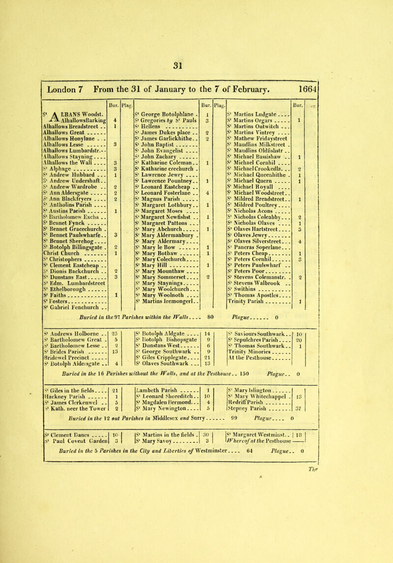 London 7 From the 31 of January to the 7 of February. 1664 Bur. Plag. Bur. Plag. Bur. lag. S' A LBANS Woodst. S' George Botolphlane - 1 S' Martins Ludgate .... ■C-^-AlhallowsBarking 4 S' Gregories by S' Pauls 3 S' Martins Orgars 1 Alhallows Breadstreet .. 1 S' Hellens S' Martins Outwitch Alhallows Great S' James Dukes place .. 2 S' Martins Vintrey Alhallows Honylane . .. S' James Garlickhithe.. 2 S' Mathew Friday street Alhallows Lesse 3 S' John Baptist S' Maudlins Milkstreet . Alhallows Lumbardstr.- - S' John Evangelist .... S' Maudlins Oldfishstr .. Alhallows Stayning S' John Zachary S' Michael Bassishaw .. 1 Alhallows the Wall 3 S' Katharine Coleman.. 1 S' Michael Corahil S' Alphage 3 S' Katharine crechurch . S' MichaelCrookedla. .. 2 S' Andrew Hubbard 1 S' Lawrence Jewry S' Michael Queenhithe . 1 S' Andrew Undershaft.. S' Lawrence Pountney.. 1 S' Michael Quern 1 S' Andrew Wardrobe .. 2 S' Leonard Eastcheap .. S' Michael Royall S' Ann Aldersgate 2 S' Leonard Fosterlane .. 4 S' Michael Woodstreet.. S' Ann Blacldryers . ^_ 2 S' Magnus Parish S' Mildred Breadstreet.. 1 S' Antholins Parish S' Margaret Lothbury.. 1 S' Mildred Poultrey S' Austins Parish 1 S' Margaret Moses S' Nicholas Aeons ... S' Bartholomew Excha .. S'Margaret Newfishst .. 1 S' Nicholas Coleabby... 2 S' Bennet Fynck S' Margaret Pattons .. . S' Nicholas Olaves 1 S' Bennet Gracechurch . S' Mary Abchurch 1 S' Olaves Hartstreet 3 S' Bennet Paulswharfe.. 3 S' Mary Aldermaiibury . S' Olaves Jewry S' Bennet Sherehog S' Mary Aldermary S' Olaves Silverstreet... 4 S' Botolph Billingsgate . 2 S' Mary le Bow 1 S' Pancras Soperlane... Christchurch ....... 1 S' Mary Both aw 1 S' Peters Cheap 1 S' Christophers S' Mary Colechurch.... S' Peters Cornhil 3 S' Clement Eastcheap .. S' Mary Hill 1 S' Peters Paulswharf .. S' Dionis Backchurch .. 2 S' Mary Mounthaw S' Peters Poor S' Dunstans East 3 S' Mary Sommerset 2 S' Stevens Colemanstr. . 2 S' Edm. Lumbardstreet S' Mary Staynings S' Stevens Walbrook .. S' Ethelborough S' Mary Woolchurch... S' Swithins S' Faiths 1 S' Mary Woolnoth S' Thomas Apostles S' Fosters S' Martins Iremongerl.. Trinity Parish 1 S' Gabriel Fenchurch .. Buried in the 97 Parishes within the Walls... 80 Plague 0 1 S' Andrews Holborne .. 23 S' Botolph Aldgate 14 S' Saviours Southwark.. r io i S' Bartholomew Great . 5 S' Botolph Bishopsgate 9 S' Sepulchres Parish 20 I S' Bartholomew Lesse .. 2 S' Dunstans West 6 S' Thomas Southwark.. i f i S' Brides Parish ...... 13 S' George Southwark .. 9 Trinity Minories Bridewel Precinct S' Giles Cripnlesate.... 21 At the Pesthouse.. ) S' Botolph Aldersgate .. 4 S' Olaves Southwark 13 ! i Buried in the 16 Parishes without the Walls, and at the Peslhouse.. 150 Plague.. 0 21 Lambeth Parish 1 S' Mary Islington i Hackney Parish 1 S' Leonard Shoreditch.. 10 S' Mary Whitechappel . 13 ! S' James Clerkenwel .. 5 S' Magdalen Bermond— 4 KedriffParish S' Kath. neer the Tower 2 S' Mary Newington 5 Stepney Parish 3? Buried in the 12 out Parishes in Middlesex and Surry 99 Plague.... 0 S' Clement Danes 1 10 t IS' Martins in the fields . 30 S' Margaret Westminst.. 1 18 | S' Paul Co vent Garden 1 3 |S' Mary Savoy 3 Whereof at the Pesthouse Buried in the 5 Parishes in the City and Liberties of Westminster .... 64 Plague. . 0 The A