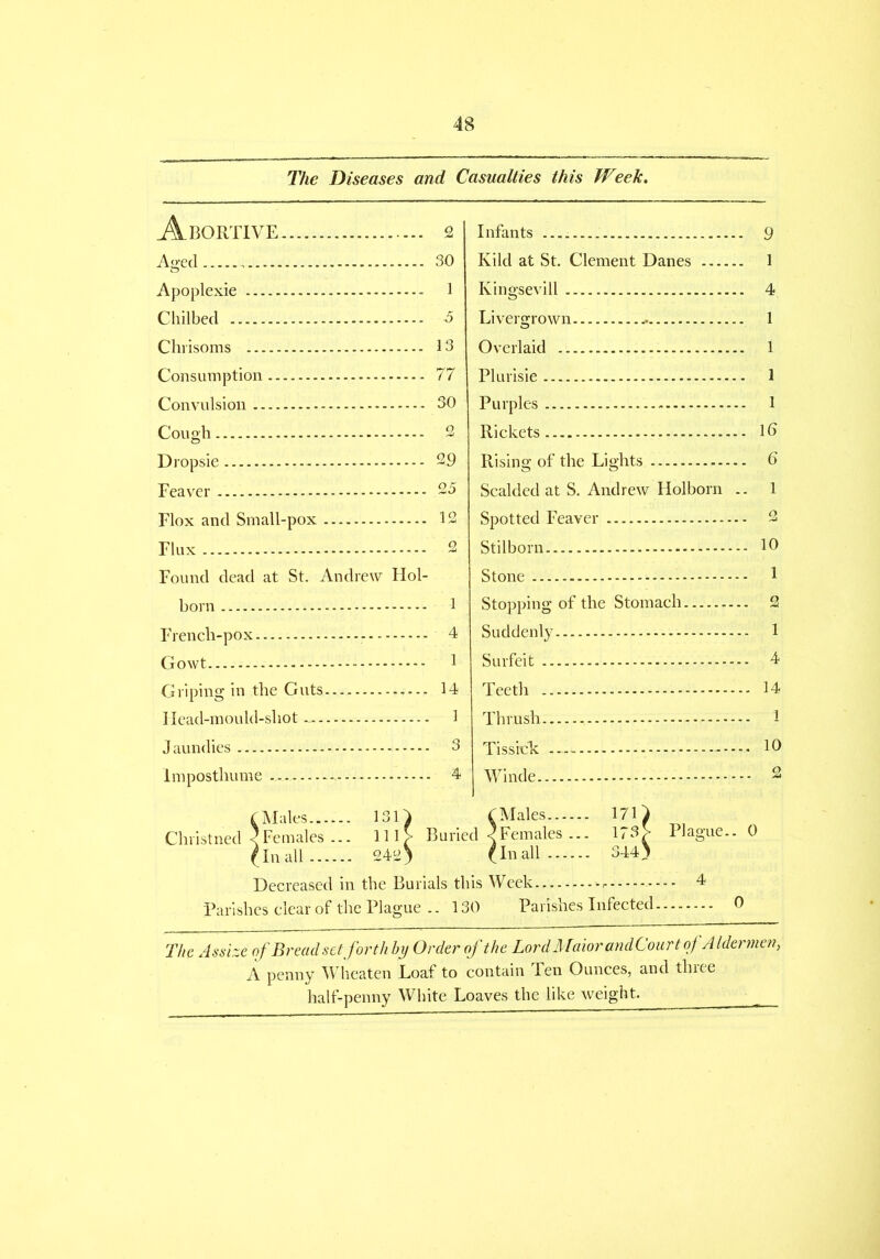 The Diseases and Casualties this Week. Abortive 2 Aged 30 Apoplexie 1 Chilbecl 6 Chrisoms 13 Consumption 77 Convulsion 30 Cough 2 Dropsie 29 Feaver 23 Flox and Small-pox 12 Flux 2 Found dead at St. Andrew IIol- born 1 French-pox 4 Gowt - 1 Griping in the Guts 14 I lead-mould-shot 1 Jaundies 3 Imposthurne 4 Infants 9 Kilcl at St. Clement Danes 1 Kingsevill 4 Livergrown 1 Overlaid 1 Plurisie 1 Purples 1 Rickets Id Rising of the Lights 6 Scalded at S. Andrew Holborn .. 1 Spotted Feaver 2 Stilborn 10 Stone 1 Stopping of the Stomach 2 Suddenly 1 Surfeit 4 Teeth 14 Thrush 1 Tissick 10 Winde 2 (Males 131) (Males 170 Christned <Females ... 111> Buried <Females ... 173> Plague.. 0 #In all 242) (in all 344) Decreased in the Burials this Week 4 Parishes clear of the Plague .. 130 Parishes Infected 0 The Assize of Bread set forth by Order of the LordMaiorandCourt of Aldermen, A penny Wheaten Loaf to contain Ten Ounces, and three