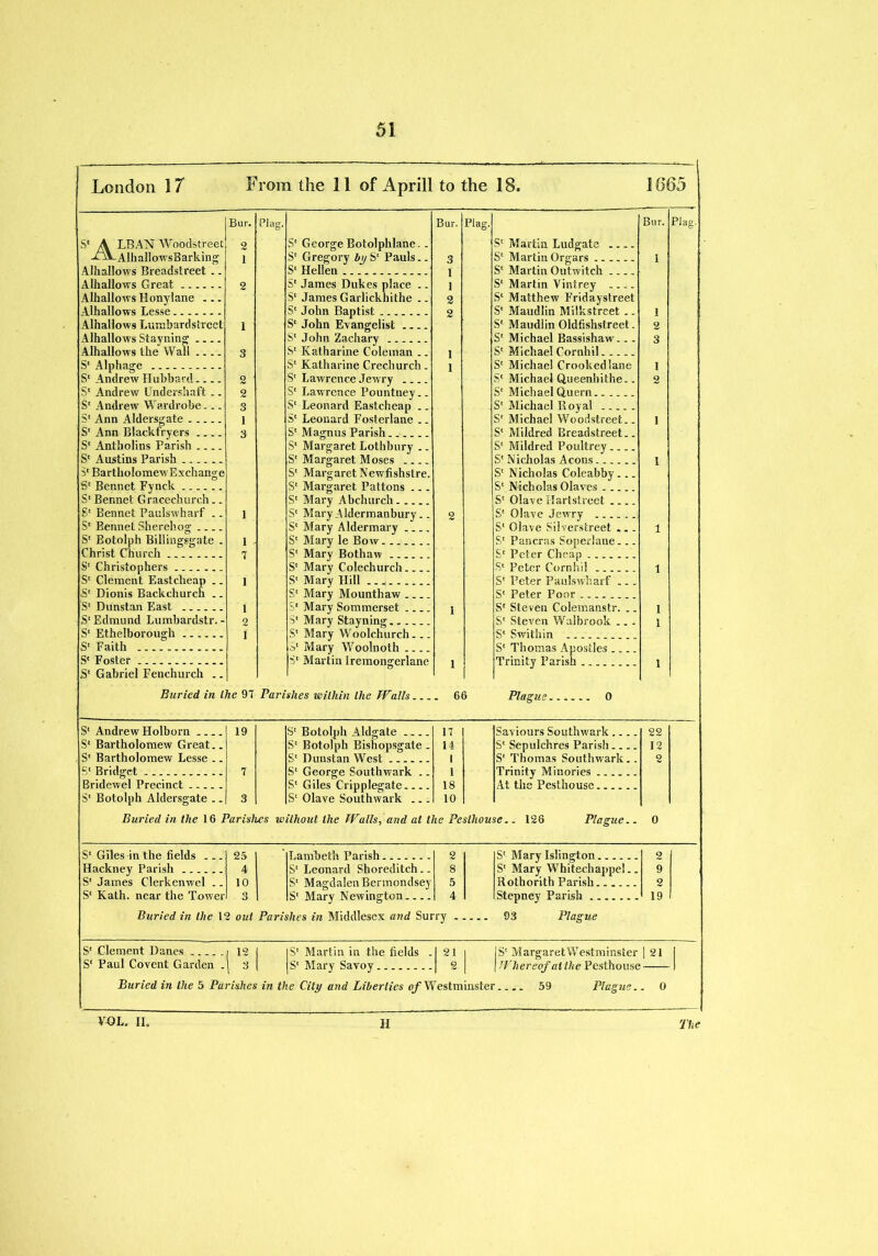 London 17 From the 11 of Aprill to the 18. 1665 Bur. Plug. Bur. Plug. Bur. Plug. S' A LBAN Woodstreet 2 S' George Botolphlane. . S' Martin Ludgate -^-AlhallowsBarking 1 S' Gregory by S' Pauls.. 3 S' Martin Orgars 1 Alhallows Breadstreet .. S' Hellen I S' Martin Outwitch Alhallows Great 2 S' James Dukes place .. 1 S' Martin Vintrey Alhallows Honylane S' James Garlickhithe .. 2 S' Matthew Fridaystreet Alhallows Lesse S' John Baptist 2 S' Maudlin Milkstreet .. || Alhallows Lumbardstrcct i S' John Evangelist S' Maudlin Oldfishstreet. 2 Alhallows Stayning S' John Zachary S' Michael Bassishaw... 3 Alhallows the Wall 3 S' Katharine Coleman .. i S' Michael Cornhil S' Alphage S' Katharine Crechurcb. i S' Michael Crookedlane 1 S' Andrew Hubbard 2 S' Lawrence Jewry .... S' Michael Queenhithe.. 2 S' Andrew Undershaft .. 2 S' Lawrence Pountney.. S' Michael Quern S' Andrew Wardrobe... 3 S' Leonard Eastcheap .. S' Michael Boyal S' Ann Aldersgate 1 S' Leonard Fosterlane .. S' Michael Woodstreet.. 1 S' Ann Blackfryers .... 3 S' Magnus Parish S' Mildred Breadstreet.. S' Antholins Parish .... S' Margaret Lothhury .. S' Mildred Poultrey.... S' Austins Parish S' Margaret Moses S' Nicholas Aeons - _ 1 S' BarthoIomewExchange S' Margaret Newfishstre. S' Nicholas Coleabby... S' Bennet Fynck S' Margaret Pattons ... S' Nicholas Olaves .. S' Bennet Gracechurch.. S' Mary Abchurch S' Olave flartstreet .... S' Bennet Paulswharf .. 1 S' MaryAldermanbury.. 2 S' Olave Jewry S' Bennet Sherehog S' Mary Aldermary S' Olave Siiverstreet ... 1 S' Botolph Billingsgate . 1 S' Mary le Bow S' Pancras Sopedane... Christ Church 7 S' Mary Bothaw ... S' Peter Cheap ....... S' Christophers S' Mary Colecliurch Se Peter Cornhil . 1 S' Clement Eastcheap .. i S' Mary Hill S' Peter Paulswharf .. . S' Dionis Backchurcn .. S' Mary Mounthaw S' Peter Poor S' Dunstan East i S' Mary Sommerset .... 1 S' Steven Colemanstr. .. 1 S' Edmund Lumbardstr. - 2 S' Mary Stayning S' Steven Walbrook .. . 1 S' Ethelborough 1 S' Mary Woolchurch ... S' Swithin S' Faith S' Mary Woolnoth S' Thomas Apostles .... S' Foster S' Martin Iremongcrlane Trinity Parish 1 S' Gabriel Fenchurch .. 1 Buried in the 97 Parishes within the TValls . 66 Plague 0 S' Andrew Holborn 19 S' Botolph Aldgate 17 Saviours Southwark.... 22 S' Bartholomew Great.. S' Botolph Bishopsgate . 14 S' Sepulchres Parish.... 12 S' Bartholomew Lesse .. S' Dunstan West 1 S' Thomas Southwark. . 2 S' Bridget 7 Sl George Southwark .. 1 Trinity Minories .. Bridewel Precinct S' Giles Cripplegate 18 At the Pesthouse..... S' Botolph Aldersgate .. 3 S' Olave Southwark 10 Buried in the 16 Parishes without the Walls, and at the Pesthouse.. 126 Plague.. 0 S' Giles in the fields ... 25 Lambeth Parish 2 S' Mary Islington o Hackney Parish 4 S' Leonard Shoreditch.. 8 Sl Mary Whitechappel.. 9 S' James Clerkenwel .. 10 S' Magdalen Bermondsey 5 Rothorith Parish 2 S' Kath. near the Tower 3 S' Mary Newington 4 Stepney Parish 19 Buried in the 12 out Parishes in Middlesex and Surry 93 Plague S' Clement Danes 12 S' Martin in the fields . 1 21 | IS' Margaret Westminster 1 21 j S' Paul Covent Garden . 1 3 S' Mary Savoy 1 2 | | IPhereof at the Pesthouse 1 Buried in the 5 Parishes in the City and Liberties of Westminster 59 Plague. . 0 VOL- II. H The