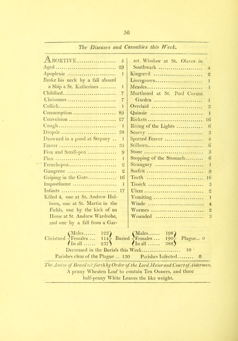 The Diseases and Casualties this Week. Abortive 5 Aged 2 9 Apoplexie 1 Broke his neck by a fall aboard a Ship a St. Katherines 1 Childbed 7 Chrisomes 7 Collide 1 Consumption 89 Convulsion 27 Cough Dropsie Drowned in a pond at Stepney .. Feaver Flox and Small-pox Flux French-pox Gangrene Griping in the Guts imposthume Infants Killed 4, one at St. Andrew Hol- born, one at St. Martin in the Fields, one by the kick of an Horse at St. Andrew Wardrobe, and one by a fall from a Gar- 1 38 1 35 9 1 2 2 16 1 17 ret Window at St. Olaves in Southwark Kingsevil Livergrown Measles Murthered at St. Paul Covent Garden Overlaid Quinsie Rickets Rising of the Lights Scurvy Spotted Feaver Stilborn, Stone Stopping of the Stomach Strangury Surfeit Teeth Tissick Ulcer..... Vomiting Winde Wormes Wounded 4 2 1 1 1 3 1 16 6 3 4 6 3 6 1 9 16 3 2 1 4 2 3 C Males 123} f Males 198} Christned <Females ... 114> Buried <Females ... 190> fin all 23?) (In all 388) Decreased in the Burials this Week Plague.. 0 10 • Parishes clear of the Plague .. 130 Parishes Infected 0 The Assize of Bread setforth by Order of the Lord Maior and Court of Aldermen, A penny Wheaten Loaf to contain Ten Ounces, and three