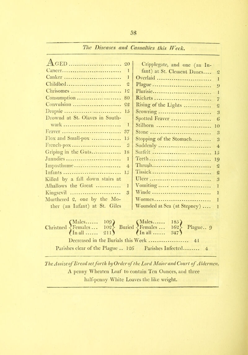 The Diseases and Casualties this Week. Aged Cancer Canker Childbed . Chrisomes Consumption Convulsion Dropsie , Drownd at St. Claves in South- wark Eeaver Fiox and Small-pox French-pox Griping in the Guts Jaundies Imposthume Infants Killed by a fall down stairs at Alhallows the Great Kingsevil Murthered 2, one by the Mo- ther (an Infant) at St. Giles 20 1 1 2 12 SO 22 15 1 37 15 o 0 18 1 4 15 1 3 Cripplegate, and one (an In- fant) at St. Clement Danes 2 Overlaid j Plague 9 Plurisie j Rickets 7 Rising of the Lights 2 Scowring 3 Spotted Feaver 6 Stilborn 10 Stone 3 Stopping of the Stomach 3 Suddenly 4 Surfeit 15 Teeth 19 Thrush 2 Tissick 2 Ulcer 3 Vomiting 1 Winde 1 W ormes 1 Wounded at Sea (at Stepney) l C Males 109} C Males 185} Christned <Females ... 102> Buried <Females ... 162> Plague.. {In all 2113 (In all 347) Decreased in the Burials this Week 41 9 Parishes clear of the Plague .. 126 Parishes Infected 4 The Assize of Bread setforth by Order of the Lord Maiorand Court of Aldermen, A penny Wheaten Loaf to contain Ten Ounces, and three