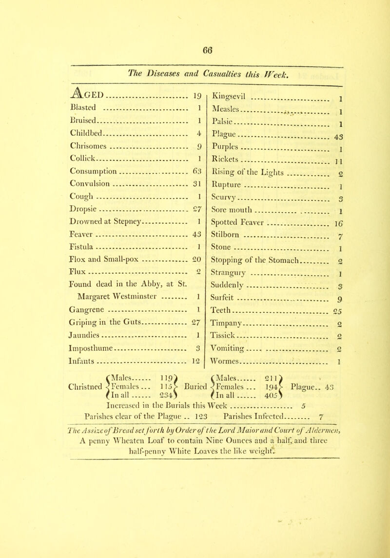 The Diseases and Casualties this Week. Aged.... .... 19 Kingsevil Blasted .... 1 Measles Bruised .... 1 Palsie Childbed .... 4 Plao'ue *« Chrisomes .... 9 Purples Collick .... 1 Rickets . 1 1 Consumption Rising of the Lights Convulsion .... 31 Rupture T Cou oil .... 1 Scurvy 0 Dropsie .... 27 Sore mouth Drowned at Stepney .... 1 Spotted Feaver Feaver .... 43 Stilborn *7 Fistula .... 1 Stone 1 Flox and Small-pox 20 Stopping of the Stomach .. 2 Flux .... 2 Strangury Found dead in the Ah by, at St. Suddenly Margaret Westminster .... 1 Surfeit . Gangrene .... 1 Teeth Griping in the Guts 27 Tim pany Jaundies .... 1 Tissick Impostliume ... 3 V omiting Infants ... 12 Wormes C Males H9I C Males 211) Christned ^Females... 115/ > Buried < Females ... 194> Plague.. 43 fin all 2341 fin all 405) Increased in the Burials this Week 5 Parishes clear of the Plague .. 123 Parishes Infected 7 The Assize of Bread set forth by Order of the Lord Maiorand Court of Aldermen, A penny Wheaten Loaf to contain Nine Ounces and a half,• and three