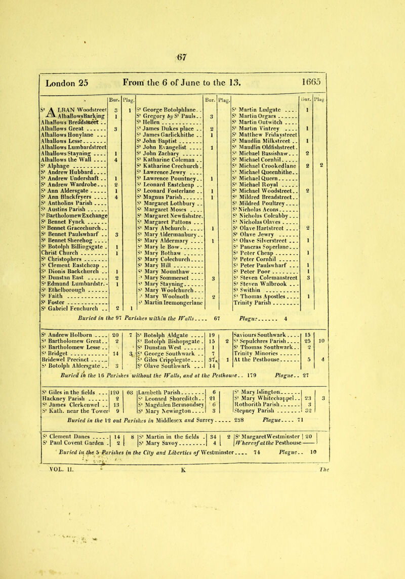 m London 25 From the 6 of June to the 13. 166.5 « Bur. Plag. Bur. Plag. Bu r. Flag S* A LBAN Woodstreet O K) 1 S' George Botolphlane. . S' Martin Ludgatc 1 AlhallowsRarking 1 S* Gregory hy Se Pauls_ 3 S' Martin Orgars ...... Alhallows Breadstteet.. S' Hellen S' Martin Outwitch Alhallows Great 3 S' James Dukes place .. 2 S' Martin Vintrey 1 Alhallows Honylane S' James Garlickhithe .. 1 S' Matthew Fridaystreet Alhallows Lesse....... S' John Baptist S' Maudlin Milkstreet .. 1 Alhallows Lumbardstrcet S' John Evangelist 1 S' Maudlin Oldfishstreet. Alhallows Stayning 1 S' John Zachary S' Michael Bassishaw... 2 Alhallows the Wall 4 S' Katharine Coleman .. S' Michael Cornhil S' Alphage S' Katharine Crechurch. S' Michael Crookedlane 2 2 S' Andrew Hubbard S' Lawrence Jewry S' Michael Queenhithe.. S* Andrew Undershaft .. 1 S' Lawrence Pountney.. 1 S' Michael Quern S' Andrew Wardrobe — 2 S' Leonard Eastcheap .. S' Michael Royal S' Ann Aldersgate 1 S' Leonard Fosterlane .. 1 S' Michael Woodstreet.. 2 S' Ann Blackfryers 4 S' Magnus Parish 1 S' Mildred Breadstreet.. S' Antholins Parish S' Margaret Lothbury .. S' Mildred Poultrey S' Austins Parish S' Margaret Moses S' Nicholas Aeons..... S' BartholomewExchange S' Margaret Newfishstre. S' Nicholas Colcabby... S' Bennet Fynck S' Margaret Pattons S' Nicholas Olaves . S' Bennet Gracechurch.. S' Mary Abchurch 1 S' Olave Hartstrcet 2 S' Bennet Paulswharf .. 3 S' Mary Aldermanbury.. S' Olave Jewry S' Bennet Sherehog S' Mary Aldermary 1 S' Olave Silverstreet ... 1 S' Botolph Billingsgate . 1 S' Mary le Bow S' Pancras Soperlane... Christ Church 1 S' Mary Bothaw . S' Peter Cheap 1 S' Christophers S' Mary Colechurch S' Peter Cornhil ...... S' Clement Eastcheap .. S' Mary Hill S' Peter Paulsw harf ... 1 S' Dionis Backchurch .. 1 S' Mary Mounthaw S' Peter Poor 1 S' Dunstan East 2 S' Mary Sommerset 3 S' Steven Colemanstreet 3 S'Edmund Lumbardstr. - 1 s' Mary Stayning S' Steven Walbrook .. - S' Ethelborough S' Mary Woolc.hu rr.h _ S' Swithin ... S' Faith ? Mary Woolnoth 2 S' Thomas Apostles .... 1 S' Foster S' Martin Iremongerlane Trinity Parish S' Gabriel Fenchurch .. 2 1 Buried in the 97 Parishes within the IVails . 67 Plague 4 S' Andrew Holborn 20 .7 S' Botolph Aldgate 19 Saviours Southwark 15 S' Bartholomew Great.. 2 S' Botolph Bishopsgate . 15 2 S' Sepulchres Parish 25 10 S' Bartholomew Lesse .. S' Dunstan West 1 S' Thomas Southw'ark.. 2 S' Bridget ....... 14 7 Trinity Minories .. Bridewel Precinct S' Giles Cripplegate.... 37* 1 At the Pesthouse 5 4 ' S' Botolph Aldersgate .. 3 S' Olave Southwark ... 14 Buried iti the 16 Parishes without the Walls, and at the Pesthouse.. 179 Plague.- 27 120 68 6 S' MarY Islington. Hackney Parish 2 S' Leonard Shoreditch.. 21 S' Mary Whitechappel.. 23 3 S' James Clerkenwel .. 13 S' Magdalen Bermondsey 6 Rothorith Parish 3 Q 3 St.ennev Parish 32 Buried in the 12 out Parishes in Middlesex and Surrey 238 Plague.... 71 S' Clement Danes 1 14 1 8 1 S' Martin in the fields [ 34 1 2 J S' Margaret Westminster 1 20 1 S' Paul Co vent Garden 1 2 1 j S' Mary Savoy 1 4 1 [Whereof at the Pesthouse -> Buried in the 5 Parishes in the City and Liberties of Westminster 74 Plague. . 10 4r • / • _