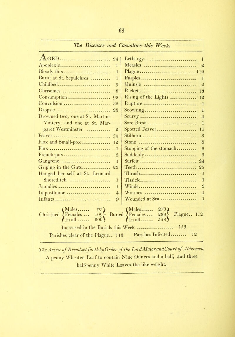 The Diseases and Casualties this Week. Aged 24 Apoplexie 1 Bloody flux 1 Burnt at St. Sepulchres 1 Childbed 9 Chrisomes 8 Consumption 98 Convulsion 38 Dropsie 28 Drowned two, one at St. Martins Vintery, and one at St. Mar- garet Westminster 2 Feaver 54 Elox and Small-pox 12 Flux 1 French-pox 3 Gangrene 1 Griping in the Guts 23 Hanged her self at St. Leonard Shoreditch 1 Jaundies 1 Imposthume 4 Infants . 9 Lethargy 1 Measles .... 2 Plague 112 Purples 1 Quinsie 2 Rickets.. 13 Rising of the Lights 12 Rupture 1 Scowring 1 Scurvy... 4 Sore Brest 1 Spotted Feaver 11 Stilborn 5 Stone 6 Stopping of the stomach 8 Suddenly 3 Surfeit 24 Teeth 25 Thrush 1 Tissick 1 Winde . 3 Wormes 1 Wounded at Sea 1 (Males 97} C Males 270} Christned < Females ... 109> Buried < Females ... 28S> Plague.. 112 fin all 206) fin all 55 8 j Increased in the Burials this Week 153 Parishes clear of the Plague.. 118 Parishes Infected 12 The Assize of Bread set forth by Order of the Lord Maior andCourt of Aldermen, A penny Wheaten Loaf to contain Nine Ounces and a half, and three