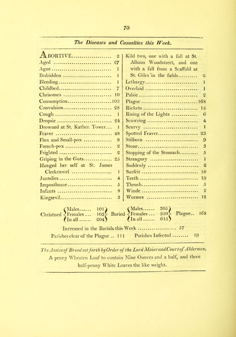 The Diseases and Casualties this Week. Abortive..... 2 Aged 27 Ague 1 Bedridden 1 Bleeding 1 Childbed 7 Chrisomes 10 Consumption 103 Convulsion 28 Cough 1 Dropsie 24 Drowned at St. Kather. Tower... 1 Feaver 48 Flox and Small-pox 8 French-pox 2 Frighted 2 Griping in the Guts 25 Hanged her self at St. James Clerkenvvel 1 Jaundies 4 Imposthume 5 Infants - 8 Kingsevil - 3 Kild two, one with a fall at St. Albans Woodstreet, and one with a fall from a Scaffold at St. Giles ‘in the fields 2 Lethargy 1 Overlaid 1 Palsie 2 Plague 168 Rickets 15 Rising of the Lights 6 Scowring 4 Scurvy 1 Spotted Feaver 23 Stilborn 9 Stone 3 Stopping of the Stomach 5 Strangury 1 Suddenly 2 Surfeit 18 Teeth 19 Thrush 5 Winde 2 Wormes 12 f Males 101} f Males 305} Christned ^Females ... 103> Buried <Females ... 310> Plague.. 168 (In all 204) (In all 615) Increased in the Burials this Week 57 Parishes clear of the Plague .. Ill Parishes Infected 19 The Assizeof Bread set forth by Order of the Lord Maior and Court of Aldermen> A penny Wheaten Loaf to contain Nine Ounces and a half, and three