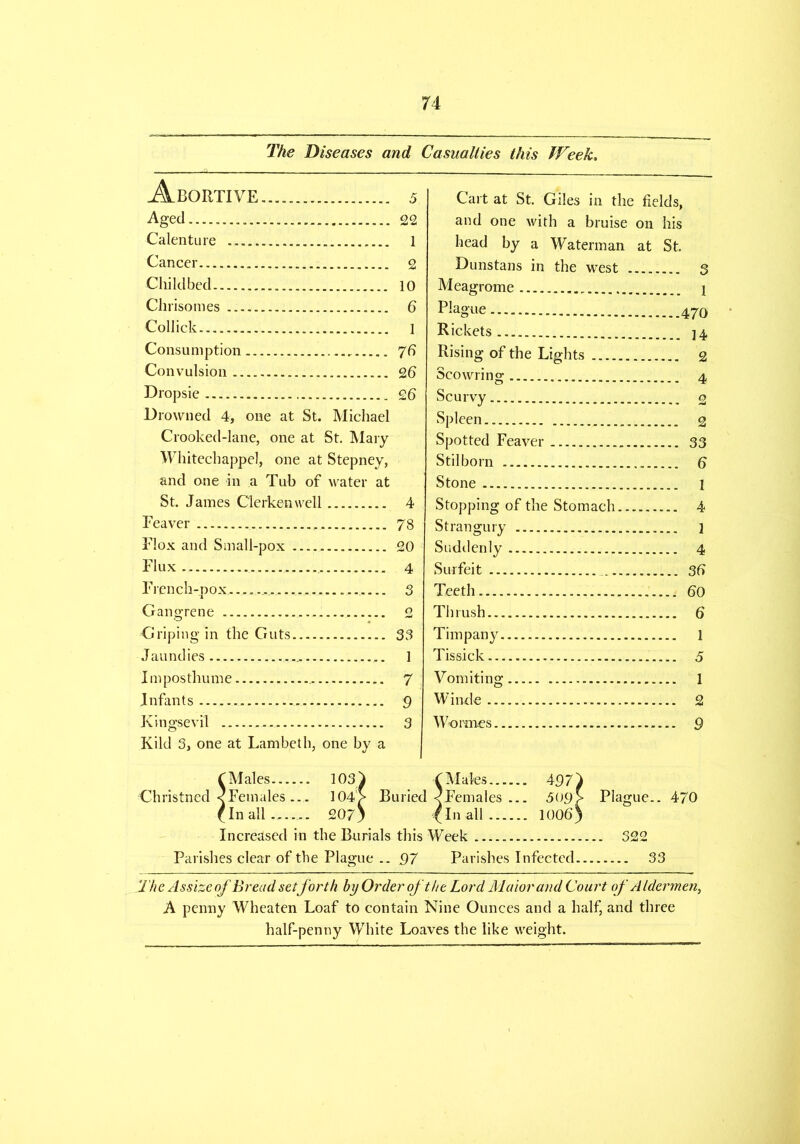 The Diseases and Casualties this Week. Abortive..... 5 Aged......... 22 Calenture . 1 Cancer 2 Childbed 10 Chrisoraes 6 Collick 1 Consumption 7b Convulsion 26 Dropsie 26 Drowned 4, one at St. Michael Crooked-lane, one at St. Mary Whitechappel, one at Stepney, and one in a Tub of water at St. James Clerkenwell 4 Feaver 78 Flox and Small-pox 20 Flux 4 French-pox 3 Gangrene 2 Griping in the Guts 33 Jaundies 1 Imposthume 7 Infants 9 Kingsevil 3 Kild 3, one at Lambeth, one by a Cart at St. Giles in the fields, and one with a bruise on his head by a Waterman at St. Dunstans in the west 3 Meagrome 1 Plague 470 Rickets ]4 Rising of the Lights 2 Scowring 4 Scurvy £ Spleen 2 Spotted Feaver 33 Stilborn 6 Stone 1 Stopping of the Stomach 4 Strangury ] Suddenly 4 Surfeit 36 Teeth 60 Thrush 6 Timpany l Tissick 5 Vomiting 1 Winde 2 Wo rm.es 9 f Males 103} \ Males 497) Christned <Females ... 104> Buried <Females ... 509> Plague.. 470 (In all.. 207) (In all 1006) Increased in the Burials this Week 322 Parishes clear of the Plague .. 97 Parishes Infected 33 The Assize of Bread set forth by Order of the Lord Maiorand Court of Aldermen, A penny Wheaten Loaf to contain Nine Ounces and a half, and three