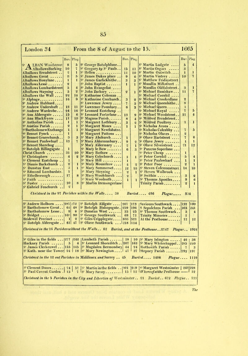 London 34 From the 8 of August to the 15. 1665 Bur. Flag. Bur. Plug. Bur. Flag S' A LBAN Woodstreet 8 5 S' George Botolphlane.. S' Martin Ludgate 5 4 -CA-AlhallowsBarking 10 7 S' Gregory by S' Pauls.. 15 11 S'Martin Orgars 3 Alhallows Breadstreet .. 2 1 S' Hellen 11 10 S' Martin Outwitch 1 1 8 5 S' Janies Dukes place .. 9 6 S' Martin Vintrey 10 7 Alhallows Honylane 1 1 S' James Garlickhithe.. 3 3 S' Matthew Fridaystreet Alhallows Lesse - - - 2 S' John Baptist 1 1 S' Maudlin Milkstreet .. Alhallows Lumbardstreet 5 4 S' John Evangelist S' Maudlin Oldfishstreet. 3 1 Alhallows Stayning 5 2 S' John Zachary 2 1 S' Michael Bassishaw... 11 7 Alhallows the Wall 22 18 S' Katharine Coleman .. S' Michael Cornhil S' Alphage 16 9 S' Katharine Crechurch. 3 2 S' Michael Crookedlane 2 S' Andrew Hubbard S' Lawrence Jewry 7 3 S' Michael Queenhithe.. 8 S' Andrew Undershaft .. 13 11 S' Lawrence Pountney.. 6 3 S' Michael Quern 1 S' Andrew Wardrobe... 24 16 S' Leonard Eastcheap .. S' Michael Royal 7 5 S' Ann Aldersgate 15 6 S' Leonard Fosterlane .. 13 9 S' Michael Woodstreet.. 11 4 S' Ann Blacktryers 11 10 S' Magnus Parish 8 4 S' Mildred Breadstreet.. S' Antholins Parish 1 1 S' Margaret Lothbury.. 3 2 S' Mildred Poultrey 1 1 S' Austins Parish 2 1 S' Margaret Moses .... 1 1 S' Nicholas Aeons . S'BartholomewExcliange 1 1 S' Margaret Newfishstre. S'Nicholas Coleabby 7 5 S' Bennet Fynck 1 S' Margaret Pattons ... S' Nicholas Olaves. 2 S' Bennet Gracechurch.. 3 3 S' Mary Abchurch 1 S' Olave Hartstreet .... 7 6 S' Bennet Paulswharf .. 13 7 S' Mary Aldermanbury.. 9 2 S' Olave Jewry 1 1 S' Bennet Sherehog S' Mary Aldermary 2 1 S' Olave Silverstreet ... 21 12 S' Botolph Billingsgate . 1 S' Mary le Bow 6 3 S' Pancras Soperlane Christchurch 31 30 S' Mary Both aw S' Peter Cheap ... .. 1 S' Christophers 4 2 S' Mary Colechurch 1 1 S' Peter Cornhil 5 4 S' Clement Eastcheap .. 1 S' Mary Hill 1 S' Peter Paulswharf ... 1 1 S' Dionis Backchurch .. 2 1 S' Mary Mounthaw 4 2 S' Peter Poor 2 1 S' Dunstan East 3 1 S' Mary Sommerset 12 10 S' Steven Colemanstreet 14 10 S' Edmund Lumbardstr. 1 S' Mary Stayning .... 2 1 S' Steven Walbrook ... S' Ethelborough 17 8 S' Mary Woolchurch ... 2 S' Swithin 3 2 S' Faith S' Mary Woolnoth i 1 S' Thomas Apostles 9 6 S' Foster ....... 10 8 S' Martin Iremongeriane Trinity Parish 2 1 S' Gabriel Fenchurch .. 2 Chrislned in the 97 Parishes within the Walls 38 Buried 496 Plague.... 394 S' Andrew Holborn 287 172 S' Botolph Aldgate 207 173 Saviours Southwark.. .. 132 100 S' Bartholomew Great.. 61 48 S' Botolph Bishopsgate. 259 196 S Sepulchres Parish ... 365 241 S' Bartholomew Lesse.. 9 8 S' Dunstan West 35 25 S' Thomas Southwark.. 5 4 S' Bridget 103 90 S' George Southwark .. 69 71 I Bridewel Precinct 1 2 S' G iles Cripplegate.... 886 521 At. the Pest house _ 12 12 S' Botolph Aldersgate .. 61 47 Sl Olave Southwark . - - 218 114 Chrislned in the 16 Parishes without the Walls.. 62 Buried, and at the Pestho7j.se. .2747 Plague.. 1924 S' Giles in the fields ... 277 242 Lambeth Parish 18 10 S' Mary Islington 42 36 Hackney Parish 5 4 S' Leonard Shoreditch .. 207 163 S' Mary Whitechappel.. 285 240 S' James Clerkenwel .. . 155 145 S' Magdalen Bermondse) 44 24 Hothorith Parish 7 3 S' Kath. near the Tower 24 18 S' Mary Newington 47 37 Stennev Parish 293 197 Chrislned in the 12 out Parishes in Middlesex and Surrey .. 45 Buried.... 1404 Plague 1119 S' Clement Danes...... I 74 I 57 1 S' Martin in the fields . . 1-101 1229 S' Margaret Westminster | 269 228 S' Paul Covent Garden - 1 13 1 7 • S' Mary Savoy 15 1 12 Whereof atthe Pesthouse 12 Christned in the 5 Parishes in the City and Liberties of Westminster.. 21 Buried.. 672 Plague.. 533