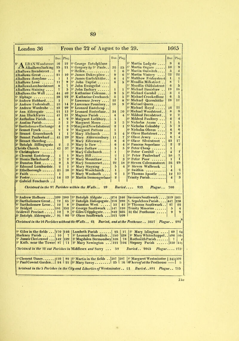 London 36 From the 22 of August to the 29. 1665 Bur. Plag. Bur. Plag. Bur. Plag. S' A LBAN Woodstreet 16 12 S' George Botolphlane S' Martin Ludgate 9 6 Alhallows Barking 25 21 S' GregoryS' Pauls.. 32 25 S' Martin Orgars 10 9 Alhallows Breadslreet.. 2 S' Hellen 7 6 S' Martin Outwitch.... 5 4 Alhallows Great 21 10 S' James Dukes place .. 9 6 S' Martin Vintrey 23 22 Alhallows Honylane ... 1 1 S' James Garlickhithe.. 6 4 S' Matthew Fridaystreet 1 1 Alhallows Lesse ... 11 9 S' John Baptist 6 5 S' Maudlin Milkstreet .. 8 7 AlhallowsLumbardstreet 8 7 S' John Evangelist S' Maudlin Oldfishstreet 6 5 Alhallows Staining 7 5 S' John Zachary 1 i S' Michael Bassishaw .. 19 18 Alhallows the Wall .... 44 40 S' Katharine Coleman.. 9 5 S' Michael Cornhil 3 i S' Alphage 38 22 S' Katharine Crechurch 8 5 S' Michael Crookedlane 6 3 S' Andrew Hubbard 1 S' Lawrence Jewry 12 8 S' Michael Queenhithe 18 11 S' Andrew Undershaft.. 18 14 S' Lawrence Pountney.. 18 9 S' Michael Quern S' Andrew Wardrobe .. 35 29 S' Leonard Eastcheap .. S' Michael Royal 14 11 S' Ann Aldersgate 21 13 S' Leonard Fosterlane.. 34 30 S' Michael Woodstreet.. 8 G S' Ann Blackfryers 41 31 S' Magnus Parish 4 4 S' Mildred Breadstreet.. 2 2 S' Antholins Parish 4 2 S' Margaret Lothbury.. 1 S' Mildred Poultrey 4 4 S' Austins Parish 3 3 S' Margaret Moses 3 3 S'Nicholas Aeons .... 1 1, S' BartholomewExchange 4 3 S'MargaretNewfishstreet 2 1 S' Nicholas Coleabby .. 5 3 S' Bennet Fynck 2 2 S' Margaret Pattons 1 S' Nicholas Olaves 6 6 S' Bennet Gracechurch 1 1 S' Mary Abchurch 5 4 S' Olave Hartstreet.... 9 6 S' Bennet Pauls wharf .. 41 29 S' Mary Aldermanbury 11 7 S' Olave Jewry 8 4 S' Bennet Sherehog S' Mary Aldermary 8 6 S' Olave Silverstreet .. 23 17 S' Botolph Billingsgate 2 2 S' Mary le Bow 6 4 S' Pancras Soperlane .. 2 2 Christs Church 43 37 S' Mary Bothaw .... 5 5 S' Peter Cheap l S' Christophers- S' Alary Colechurcli... 1 S' Peter Cornhil 4 1 S' Clement Eastcheap .. 1 1 S' Mary Hill 2 1 S' Peter Paulswharf .. 10 7 S' Dionis Backchurch .. 3 2 S' Mary Mounthaw.... 5 3 S' Peter Poor 1 1 S' Dunstan East 9 5 S' Mary Sommerset... 22 18 S' Steven Colemanstroet 36 29 S' Edmund Lumbardstr. 2 1 S' Mary Stayning 5 4 S' Steven Walbrook .. 1 S' Ethelborough 23 18 S' Mary Woolchurch. . 1 S' Swithin 4 2, S' Faith 1 S' Mary Woolnoth 2 1 S' Thomas Apostle 12 10 S' Foster. 14 13 S' Martin Iremongerlane - 2 Trinity Parish..... 4 3 S' Gabriel Fenchurch .. Christned in the 91 Parishes within the Walls.. 29 Buried. 933. Plague... 700 S' Andrew Holborn .... 399 380 S' Botolph Aldgate 374 346 Saviours Southwark 319 261 S' Bartholomew Great.. 72 65 S' Botolph Bishopsgate. 316 280 S. Sepulchres Parish.... 447 336 S' Bartholomew Lesse.. 12 8 S' Dunstan West. 53 42 S' Thomas Southwark.. 27 22 S' Bridget 181 152 S' George Southwark .. 147 120 Trinity Minories 5 4 Bridewel Precinct 12 9 S' Giles Cripplegate 842 605 At the Pesthouse 9 9 S' Botolph Aldersgate.. 91 80 S' Olave Southwark . „ 321 209 Christned in the 16 Parishes without theWalls. . 61 Buried, and at the Pesthouse.. 3627 Plague.. ^ 8 292 S' Giles in the fields 170 146 Lambeth Parish 25 17 S' Mary Islington 69 66 Hackney Parish 10 7 S' Leonard Shoreditch. 280 238 S' Mary Whitechappel. . 496 46o S' James Clerkenwel 142 122 S' Magdalen Bermondsey 108 78 RothorithParish : 7 6 S' Kath. near the Tower 87 71 S' Mary Newington .. 121 104 Stepney Parish 530 44$; Christned in the 12 out Parishes in Middlesex and Surry .. 59 Buried.. 2045 Plague. ... 1751 S' Clement Danes 1110 1 82 S' Martin in the fields .. 387 287 S' Margaret Westminster I 345 1309 S' Paul Covent Garden.. 1 24 1 21 S' Mary Savoy 25 16 \ Whereof atlhe Pesthouse 8 hristned in the 5 Parishes in the City and Liberties of Westminster.. 21 Buried. .891 Plague.. 715 'lhe