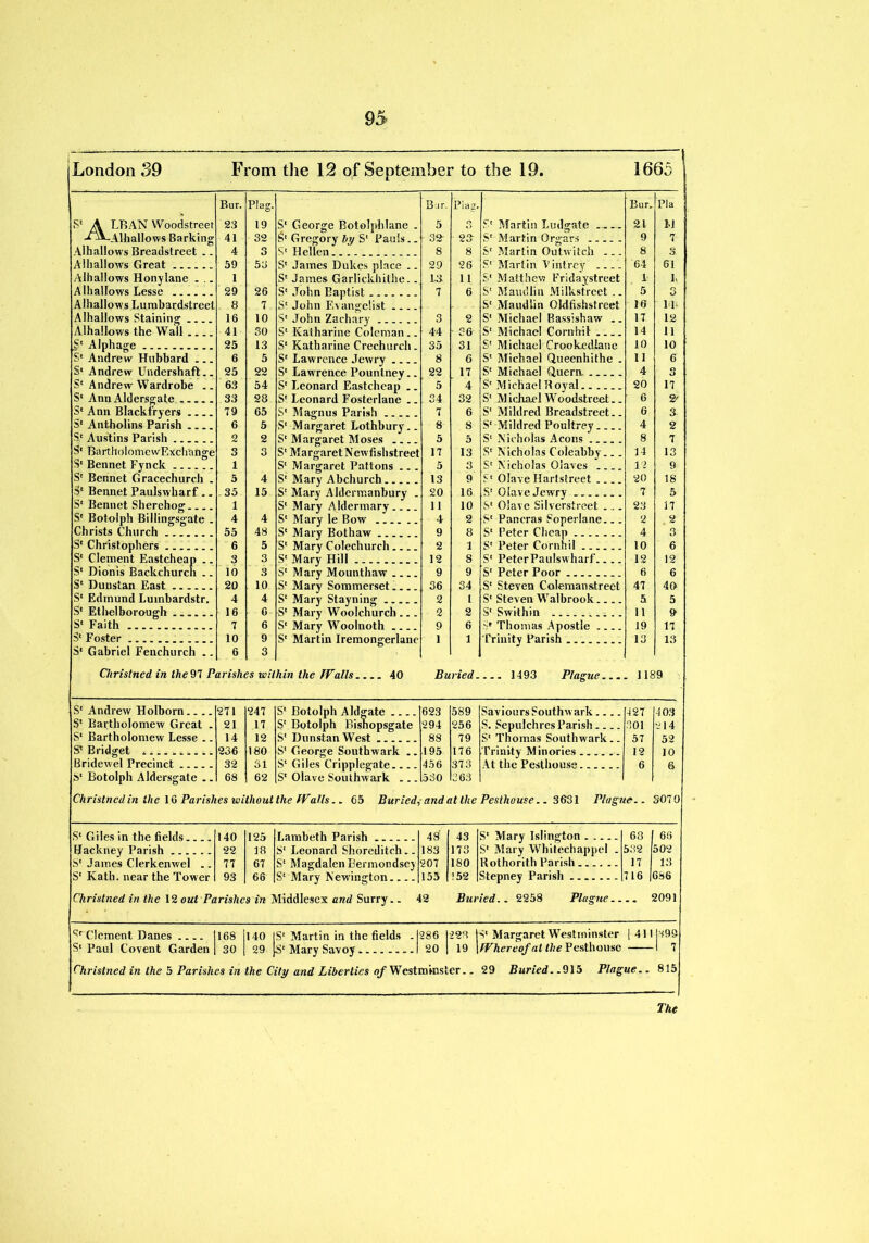 London 39 From the 12 of September to the 19. 1665 Bur. Plug. Bur. Plug. Bur. Pla S' A LBAN Woodstreet 23 19 S' George Botolphlane . 5 3 S' Martin Ludgate 21 M -^-Alhallows Barking 41 32 S' Gregory by S' Pauls.. 32- 23' S' Martin Orgars 9 7 Alhallows Breadstreet .. 4 3 S' Hellen 8 8 S' Martin Outwitch 8 3 Alliallows Great 59 53 S' James Dukes place .. 29 26 S' Martin V intrey 64 61 Alhallows Honylane . .. 1 S' James Garlickhithe.. L3 11 S' Matthew Fridaystreet 1 L Alhallows Lesse 29 26 S' John Baptist ... 7 6 S' Maudlin Milkstrcet .. 5 3 Alhallows Lumbardstreet 8 7. S' John Evangelist .... S' Maudlin Oldfishstreet 16 19 Alhallows Staining 16 10 S' John Zachary 3 2 S' Michael Rassishaw .. 17 12 Alhallows the Wall 41 30 S' Katharine Coleman.. 44 ' S6 S' Michael Corchil 14 11 S' Alphage 25 13 S' Katharine Crechurch. 35 31 S' Michael Crookcdlane 10 10 S' Andrew Hubbard 6 5 S' Lawrence Jewry 8 6 S' Michael Queenhithe . 11 6 S' Andrew Undershaft.. 25 22 S' Lawrence Pounlney.. 22 17 S' Michael Quern 4 O S' Andrew Wardrobe .. 63 54 S' Leonard Eastcheap .. 5 4 S' Michael Boyal 20 17 S' Ann Aldersgate 33 28 S' Leonard Fosterlane .. 34 32 S' M ichael Woodstreet.. 6 S' S' Ann Blackfryers 79 65 S' Magnus Parish 7 6 S' Mildred Breadstreet.. 6 3 S' Antholins Parish 6 5 S' Margaret Lothbury.. 8 8 S' Mildred Poultrey 4 2 S' Austins Parish 2 2 S' Margaret Moses . 5 5 S' Nicholas Aeons 8 7 S' BartholomewExchange 3 3 S' MargaretNewfishstreet 17 13 S' Nicholas Coleabby 14 13 S' Bennet Fynck 1 S' Margaret Pattons 5 3 S' Nicholas Glares .... 12 9 S' Bennet Gracechurch . 5 4 S' Mary Abchurch 13 9 S' Glare Hartstreet 20 18 S' Bennet Paulswharf .. 35 15 S' Mary Aldcrmanbury . 20 16 S' Olave Jewry 7 5 S' Bennet Sherehog 1 S' Mary Aldermary 11 10 S' Olave Silverstreet .... 23 37 S' Botolph Billingsgate . 4 4 S' Mary le Bow 4 2 S' Pancras Soperlane... 2 . 2 Christs Church 55 48 S* Mary Roth aw _. 9 8 S' Peter Cheap .... 4 3 S' Christophers 6 5 Sl Mary Colechurcli.. 2 1 S' Peter Cornhil 10 6 S' Clement Eastcheap .. 3 3 S' Mary Hill 12 8 S' Peter Paulswharf.... 12 12 S' JJionis Backchurch .. 10 3 S' Mary Mounthaw 9 9 S' Peter Poor 6 6 S' Duustan East 20 10 S' Mary Sommerset 36 34 S' Steven Coleman&treet 47 40 S' Edmund Luinbardstr. 4 4 S' Mary Stayning 2 1 S' Steven Walbrook.... 5 5 S' Ethelborough ...... 16 6 S' Mary Woolchurch ... 2 2 S' Swithin 11 9 S' Faith 7 6 S' Mary Woolnoth 9 6 S* Thomas Apostle 19 17 S'Foster 10 9 S' Martin Iremongerlanc 1 1 Trinity Parish ... 13 13 S' Gabriel Fenchurch .. 6 3 Christncd in the91 Parishes within the TValls 40 Buried. 1493 Plague... 1189 S' Andrew Holborn.... 271 247 S' Botolph Ald^ate 623 5S9 Saviours Southw ark.... 427 403 S' Bartholomew Great . 21 17 S' Botolph Bishopsgate 294 256 S. Sepulchres Parish.... 301 14 S' Bartholomew Lesse .. 14 12 S' DunstanWest 88 79 S' Thomas Southwark .. 57 52 S' Bridget .......... 236 180 Sl George Southwark .. 195 176 Trinity TVlinories _ 12 ] 0 Bridewel Precinct 32 31 S' Giles Crinnlee'ate.... 456 373 At the Pesthouse...... 6 6 S' Botolph Aldersgate .. 68 62 Sl Olave Southwark 530 863 Christncd in the 16 Parishes without the TValls.. 65 Buried, and at the Pesthouse.. 3631 Plague.. S07 0 Sl Giles in the fields 140 125 48 43 S' Mary Islington 68 1 66 Hackney Parish 22 18 S' Leonard Shoreditch.. 183 173 S' Mary Whitechappel . 532 502 S' James Clerkenwel .. 77 67 S' Magdalen Bermondsey 207 180 Rothorith Parish 17 13 S' Kath. near the Tower 93 66 S' Mary Newington 155 ! 52 Stepney Parish ... 716 | 386 Ckristned in the 12 out Parishes in Middlesex and Surry.. 42 Buried.. 2258 Plague.. .. 2091 S' Clement Danes 168 1 140 1 S' Martin in the fields .1 286 1 228 1 S' Margaret Westminster 1 411 1399 S' Paul Covent Garden 30 29 ] S' Mary Savoy 1 20 1 19 1 Whereof at the Pesthouse — 1 7 Christned in the 5 Parishes in the City and Liberties of Westminster.. 29 Buried..HIS Plague.. 815