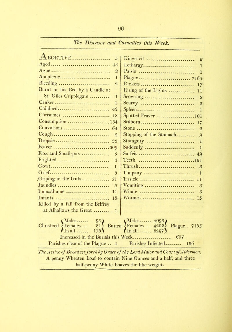 The Diseases and Casualties this Week. Abortive 5 Aged . 43 Ague 2 Apoplexie 1 Bleed i no* 2 Burnt in his Bed by a Candle at St. Giles Cripplegate 1 Canker 1 Childbed 42 Chrisomes 18 Consumption 134 Convulsion 64 Cough 2 Dropsie 33 leaver ..309 Flox and Small-pox 5 Frighted 3 Gowt 1 Grief 3 .Griping in the Guts. 51 Jaundies . 5 lmposthume 11 Infants 16 Killed by a fall from the Belfrey at Alhallows the Great 1 Kingsevil Lethargy 1 Palsie 1 Plague 7165 Rickets 17 Rising of the Lights 11 Scowring. , 5 Scurvy 2 Spleen 1 Spotted Feaver 101 Stilborn.. 17 Stone 2 Stopping of the Stomach 9 Strangury .... l Suddenly 1 Surfeit 49 Teeth 121 Thrush... 5 Timpany 1 Tissick —.... 11 Vomiting 3 Winde 3 Wormes 15 C Males 95} f Males 4095} Christned <Females ... 81 > Buried <Females ... 4202> Plague.. 7165 fin all 176) fin all 8297) Increased in the Burials this Week 607 Parishes clear of the Plague .. 4 Parishes Infected 126 The Assize of Bread set forth by Order of the Lord Maior and Court of Aldermen, A penny Wheaten Loaf to contain Nine Ounces and a half, and three