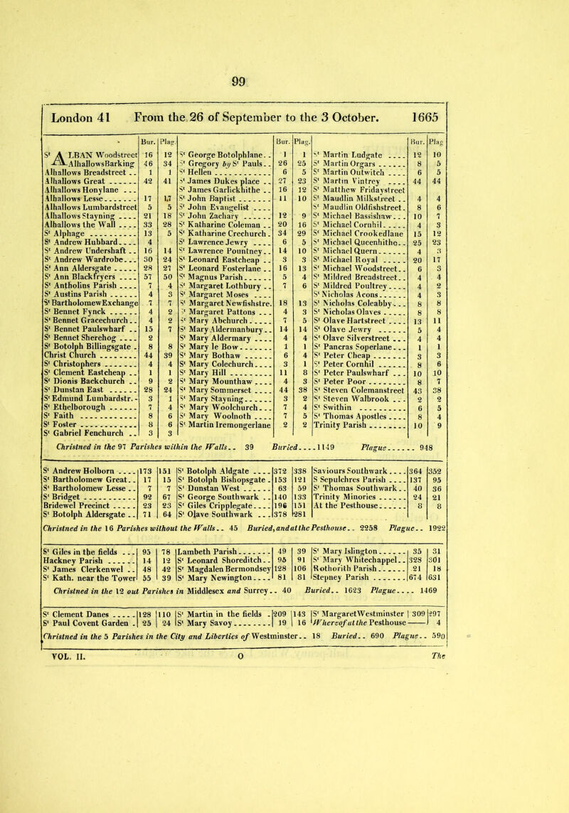 London 41 From the 26 of September to the 3 October. 1665 Bur. Plag. Bur. Plug. Bur. Plag S' A LBAN Woodstreet 16 12 S' George Botolphlane. . 1 1 S' Martin Ludgate .... 12 10 -C^-AlhallowsBarking 46 34 S' Gregory bi/ S' Pauls.. 26 25 S' Martin Orgars 8 5 Alhallows Breadstreet .. 1 1 S' Hellen 6 5 S' Martin Outwitch 6 5 Alhallows Great 42 41 S' James Dukes place .. 27 23 S' Martin Vintrey .... 44 44 Alhallows Honylane S' James Garlickhithe .. 16 12 S' Matthew Fridaystreet Alhallows Lesse 17 1.7 S' John Baptist 11 10 S' Maudlin Milkstreet . 4 4 Alhallows Lumbardstrcel 5 5 S' John Evangelist S' Maudlin Oldfishstreet. 8 6 Alhallows Stayning 21 18 S' John Zachary 12 9 S' Michael Bassishaw.. . 10 7 Alhallows the Wall 33 28 S' Katharine Coleman .. 20 16 S' Michael Cornhil 4 3 S' Alphage 13 5 S' Katharine Crechurch. 34 29 S' Michael Crookedlane 15 12 S' Andrew Hubbard 4 S' Lawrence Jewry 6 5 S' Michael Queenhitho. - 25 23 S' Andrew Undershaft .. 16 14 S' Lawrence Pountney.. 14 10 S' Michael Quern 4 3 S' Andrew Wardrobe... 30 24 S' Leonard Eastcheap .. 3 3 S' Michael Royal 20 17 S' Ann Aldersgate 28 27 S' Leonard Fosterlane .. 16 13 S' Michael Woodstreet.. 6 3 S' Ann Blackfryers 57 50 S' Magnus Parish 5 4 S' Mildred Breadstreet.. 4 - 4 S' Antholins Parish 7 4 S' Margaret Lothbury .. 7 6 S' Mildred Poultrey 4 2 S' Austins Parish 4 3 S' Margaret Moses S' Nicholas Aeons.. 4 3 S' BartholoraewExchange 7 7 S' Margaret Newfishstre. 18 13 S' Nicholas Coleabby... 8 8 S' Bennet Fynck 4 2 >' Margaret Pattons ... 4 3 S' Nicholas Olaves . 8 8 S' Bennet Gracechurch.. 4 2 S' Mary Abchurch 7 5 S' Olave Hartstreet 13 11 S' Bennet Paulswharf .. 15 7 S' MaryAldermanbury.. 14 14 S' Olave Jewry 5 4 S' Bennet Sherehog 2 S' Mary Aldermary 4 4 S' Olave Silverstreet ... 4 4 S' Botolph Billingsgate . 8 8 S' Mary le Bow 1 1 S' Pancras Soperlane... 1 1 Christ Church 44 39 S' Mary Botbaw .... 6 4 S' Peter Cheap 3 3 S' Christophers 4 4 S' Mary Colechurch... 3 1 S' Peter Cornhil ..... 8 6 S' Clement East cheap .. 1 1 S' Mary Hill 11 8 S' Peter Paulswharf ... 10 10 S' Dionis Backchurch .. 9 2 S' Mary Mounthaw 4 3 S' Peter Poor 8 T S' Dunstan East 28 24 S' Mary Sommerset 44 38 S' Steven Colemanstreet 43 38 S' Edmund Lumbardstr. - 3 1 S' Mary Stayning 3 2 S' Steven Walbrook .. . 2 2 S' Ethelborough 7 4 S' Mary Woolchurch. 7 4 S' Swithin ... 6 5 S' Faith 8 6 S' Mary Woolnoth .... 7 5 S' Thomas Apostles 8 4 S' Foster 8 6 S' Martin Iremongerlane 2 2 Trinity Parish .. 10 9 S' Gabriel Fenchurch .. 3 3 Christned in the 97 Parishes within the Walls. . 39 Buried .1149 Plague.... .. 948 S' Andrew Holborn 173 154 S' Botolph Aldgate 372 338 Saviours Southwark.... 364 352 S' Bartholomew Great.. 17 15 S' Botolph Bishopsgate . 153 121 S Sepulchres Parish 137 95 S' Bartholomew Lesse .. 7 7 S' Dunstan West 63 59 S' Thomas Southwark.. 40 36 S' Bridget 92 67 S' George Southwark .. 140 133 Trinity Minories 24 21 Bridewel Precinct 23 23 S' Giles Cripplegate.... 196 151 At the Pesthouse 8 8 S' Botolph Aldersgate .. 71 64 S' Olave Southwark ... 378 281 Christned in the 16 Parishes without the Walls.. 45 Buried-, and at the Pesthouse. „ 2258 Plague.. 1922 95 78 T-amheth Parish - 49 39 S' Mary Islington 35 31 Hackney Parish 14 12 S' Leonard Shoreditch.. 95 91 S' Mary Whitechappel.. 328 301 S' James Clerkenwel .. 48 42 S' Magdalen Bermondsey 128 106 Rothorith Parish 21 18 S' Kath. near the Tower 55 39 S' Mary Newington 81 81 Stepney Parish 674 631 Christned in the 12 out Parishes in Middlesex and Surrey. . 40 Buried.. 1623 Plague.. . 1469 S' Clement Danes 1 128 | 110 I S' Martin in the fields . 209 1 143 S' MargaretWestminster 309 297 S' Paul Covent Garden . 25 1 24 1 S' Mary Savoy 19 16 Whereof at the Pesthouse — 4 Christned in the 5 Parishes in the City and Liberties of Westminster.. 18 Buried.. 690 Plague.. 590 VOL, II. 0 The