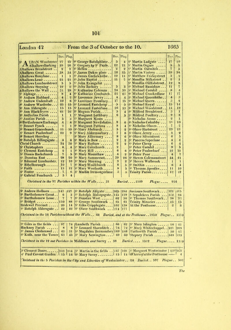 London 42 From the 3 of October to the 10. 1665 Bur. Plug. . Bur. Plug. Bur. :1lag S' A LB AN Woodstreei 17 15 S' George Botolphlane. .• 5 4 S' Martin Ludgate 17 16 -^^AlhallowsBarking 39 26 S' Gregory by S' Pauls.. 22 21 S' Martin Orgars 5 5 AlhaHows Breadstreet - - 2 2 S' Hellen 2 2 S' Martin Outwitch 7 5 AlhaHows Great 38 34 S' Jinnes Dukes place .. 30 25 S' Martin Vintrey 38 34 AlhaHows Honylane 1 1 S' James Garlickhithe.. 12 11 S' Matthew Fridaystreet 3 2 21 21 S' John Baptist ....... 11 7 S' Maudlin Milkstreet .. 2 I Alliallows Lumbardstreet 5 5 S' John Evangelist S' Maudlin Oldfishstreet. 12 8 AlhaHows Stayning 12 8 S' John Zachary 5 5 S' Michael Bassishaw — 11 7 AlhaHows the Wall 31 28 S' Katharine Coleman . . 34 30 S' Michael Cornhil 8 4 S' Alphage 8 4 S' Katharine Crechurch. 24 23 S' Michael Crookedlane 17 17 S' Andrew Hubbard 4 2 S' Lawrence Jewry 4 4 S' Michael Qucenhithe.. 4 3 S' Andrew Undershaft .. 10 6 S' Lawrence Pountney.. 17 15 S' Michael Quern 3 2 S' Andrew Wardrobe.. . 23 15 S' Leonard Eastcheap .. 5 5 S' Miehael Royal 15 14 St Ann Aldersgate 15 15 S' Leonard Fosterlane .. 36 33 S' Michael Woodstreet.. 14 13 S' Ann Blacklryers 61 52 S' Magnus Parish 5 4 S' Mildred Breadstreet.. 3 1 S* Antholins Parish 1 1 S' Margaret Lothbury .. 6 5 S' Mildred Poultrey 9 8 S' Austins Parish 5 3 S' Margaret Moses .... S' Nicholas Aeons .... 2 1 S'BartholomewExchange 4 4 S' Margaret Newfisbstre. 8 6 S' N icholas Colcabby 11 10 S' Bennet Fynck 2 1 S' Margaret Pattons ... 8 4 S' Nicholas Olaves 7 7 S' Bennet Gracechurch.. 11 10 S'-Mary Abchurcb 5 2 S' Olave Hartstreet 23 21 S' Bennet Paulswharf .. 22 9 S' Mary Aldermanbury.. 7 6 S' Olave Jewry 3 2 9' Bennet Sherehog S' Mary Aldermary 8 6 S' Olave Silverstreet ... 6 5 S' Botolph Billingsgate . 4 4 S' Mary le Bow 2 2 S' Pancras Soperlane ... 4 4 ChristChurch 34 30 S' Mary Bothaw ...... 2 2 S' Peter Cheap 6 4 S' Christophers 6 4 S' Mary Colechurch.... 2 S' Peter Cornhil 9 5 S' Clement Eastcheap .. 2 1 S' Mary Hill 6 6 S' Peter Paulswharf ... 12 11 S' Dionis Backchureh .. 7 5 S' Mary Mounthaw 4 2 S' Peter Poor 4 2 S' Dunstan East 28 20 S' Mary Sommerset 30 26 S' Steven Colemanstreet 44 41 S' Edmund Lumbardstr. 12 10 S' Mary Stayning .... 3 2 S' Steven Walbrook ... 1 1 S' Ethelborough 10 7 S'MaryWoolchurch ... S' Mary Woolnoth .... . 6 5 S' Swithin 6 4 S' Faith 13 12 8 Sl Thomas Apostles 11 10 S' Foster 7- 6 S' Martin Iremongerlane 3 Trinity Parish _ 12 12 S' Gabriel Fenchurch .. 5 4 Chrislned in the 97 Parishes within the Walls.... 31 Buried ....1109 Plague 916 S' Andrew Holborn 147 127 S' Botolph Aldgate 305 284 Saviours Southwark.. .. 321 315 S' Bartholomew Great.. 6 3 S' Botolph Bishopsgate. 145 119 S Sepulchres Parish 122 84 S' Bartholomew Lesse.. 7 7 S' Dunstan West 62 56 S' Thomas Southwark.. 38 32 S' Bridget 110 88 S' George Southwark .. 65 61 Trinity Minories .. 15 15 Bridewel Precinct 20 14 S' Giles Crinnlesrate... 162 138 At the Pesthouse... . 8 8 S' Botolph Aldersgate .. 42 42 S' Olave Southwark ... 274 177 Chrislned in the 16 Parishes without the Walls.. 48 Buried, and at the Pesthouse. .1850 Flag ne.. 1570 S' Giles in the fields ... 87 74 Lambeth Parish 66 62 S' Mary Islington 26 21 Hackney Parish 8 6 S' Leonard Shoreditch .. 76 72 S' Mary Whitechappel.. 227 203 S' James Clerkenwel -. - 43 31 S' Magdalen Bermondsej 169 146 Hothorith Parish 30 27 S' Kath. near the Towet 63 45 S' Marv Newington 69 60 Stennev Parish 648 593 Chrislned in the 12 out P arishes in Middlesex and Surrey .. 38 Buried.... 1512 Plague 1340 3' Clement Danes 1118 1104 IS'Martin in the fields .. 1167 |10S IS' Margaret Westminster | 28® |261 S' Paul Covent Garden - 1 15 1 14 IS' Mary Savoy 1 15 1 14 1 Whereof at the Pesthouse 1 4 Christned in the 5 Parishes in the City and Liberties of Westminster.. 24 Buried.. 597 Pin gue. 501