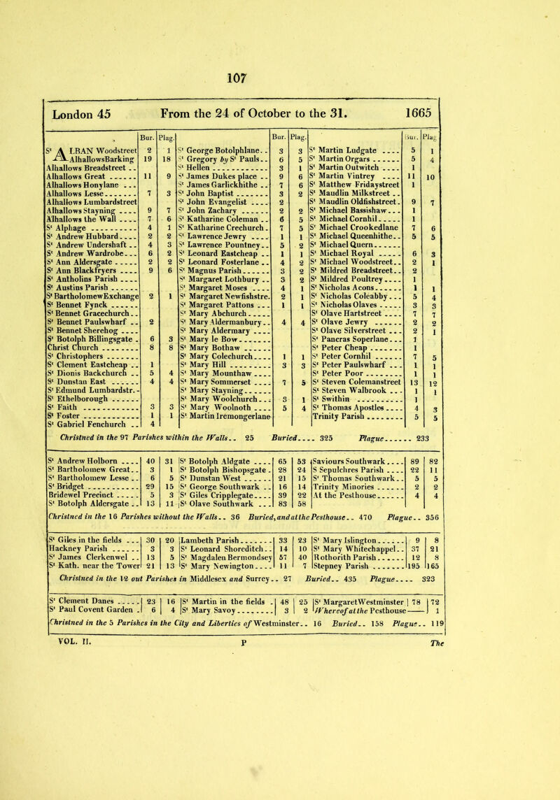 London 45 From the 24 of October to the 31. 1665 Bur. Flag- Bur. Flag. \ iui. Piag S' A LB AN Woodstreet 2 1 S' George Botolphlane.. 3 3 S' Martin Ludgate 5 1 Alh allowsBarking 19 18 S' Gregory by S' Pauls.. 6 5 S' Martin Orgars 5 4 Alhallows Breadstreet .. S' Hellen 3 1 s' Martin Outwitch 1 Alhallows Great 11 9 S' James Dukes place .. 9 6 S' Martin Vintrey 11 10 Alhallows Honylane ... S' James Garlickhithe .. 7 6 S' Matthew Fridaystreet 1 Alhallows Lesse . 7 3 S' John Baptist ....... 3 2 S' Maudlin Milkstreet .. Alhallows Lumhardstreet S' John Evangelist 2 S' Maudlin Oldfishstreet. 9 7 Alhallows Stayning 9 7 S' John Zachary 2 2 S' Michael Bassishaw 1 Alhallows the Wall .... 7 6 S' Katharine Coleman .. 6 5 S' Michael Cornhil 1 S' Alphage 4 1 S' Katharine Crechurch. 7 5 S' Michael Crookedlane 7 6 S' Andrew Hubbard 2 2 S' Lawrence Jewry 1 1 S' Michael Queenliithe.. 5 5 S' Andrew Undershaft.. 4 3 S' Lawrence Pountney.. 5 2 S' Michael Quern... S' Andrew Wardrobe 6 2 S' Leonard Eastcheap .. 1 1 S' Michael Royal 6 3 S' Ann Aldersgate 2 2 S' Leonard Fosterlane .. 4 2 S' Michael Woodstreet.. 2 1 S' Ann Blackfryers 9 6 S' Magnus Parish 3 2 S' Mildred Breadstreet.. 2 S' Antholins Parish S' Margaret Lothbury .. 3 2 S' Mildred Poultrey 1 S' Austins Parish S' Margaret Moses 4 \ S' N icholas Aeons...... ] I S' BartholomewExchange 2 1 S' Margaret Newfishstre. 2 1 S' Nicholas Coleabby... 5 4 S' Bennet Fynck ...... S' Margaret Pattons .. 1 l S' Nicholas Olaves ... 3 S' Bennet Gracechurch.. S' Mary Abchurch S' Olave Hartstreet 7 7 S' Bennet Paulswharf .. 2 S' Mary Aldermanbury.. 4 4 S' Olave Jewry 2 2 S' Bennet Sherehog S' Mary Aldermary S' Olave Silverstreet 2 1 S' Botolph Billingsgate . 6 3 S' Mary le Bow S' Pancras Soperlane 1 Christ Church 8 8 S' Mary Botliaw ... .. S' Peter Cheap ... 1 S' Christophers S' Mary Colechurch... ] ] S' Peter Cornhil 7 K S' Clement Eastcheap .. 1 S' Mary Hill 3 3 S' Peter Paulswharf ... 1 1 S' Dionis Backchurcn .. 5 4 S' Mary Mounthaw S' Peter Poor 1 1 S' Dunstan East 4 4 S' Mary Sommerset 7 5 S' Steven Colemanstreet 13 12 S' Edmund Lumbardstr. - S' Mary Stayning S' Steven Walbrook ... 1 1 S' Ethelborough S' Mary Woolchurch . .. 3 1 S' Swithin .... ...... ] S' Faith 3 3 S' Mary Woolnoth 5 4 S' Thomas Apostles 4 3 S' Foster 1 1 S' Martin Iremongerlane Trinity Parish _ _ 5 5 S'Gabriel Fenchurch .. 4 Christned in the 97 Parishes within the Walls.. 25 Buried . 325 Plague .. 233 S' Andrew Holborn 40 31 IS' Botolph Aldgate 65 53 Saviours Southwark.... 89 82 S' Bartholomew Great.. 3 1 |S' Botolph Bishopsgate . 28 24 S Sepulchres Parish 22 11 S' Bartholomew Lesse .. 6 5 |S' Dunstan West 21 15 S' Thomas Southwark.. 5 5 S' Bridget 29 15 |S' George Southwark .. 16 14 Trinity Minories ... 2 2 Bridewel Precinct 5 3 jS' Giles Cripplegate.... 39 22 At the Pesthouse..... 4 4 S' Botolph Aldersgate .. 13 11 jS' Olave Southwark 83 58 Christned in the 16 Parishes without the Walls.. 36 Buried,and atthe Peslhouse.. 470 Plague.. 356 S' Giles in the fields ... 30 20 Lambeth Parish....... 33 23 S' Mary Islington...... 9 8 Hackney Parish 3 3 S' Leonard Shoreditch.. 14 10 S' Mary Whitechappel.. 37 21 S' James Clerkenwel .. 13 5 S' Magdalen Bermondsey 57 40 Rothorith Parish 12 8 S‘ Kath. near the Tower 21 13 'S' Mary Newington 11 7 Stepney Parish .... 195 165 Christned in the 12 out Parishes in Middlesex and Surrey .. 27 Buried.. 435 Plague.. ... 323 S' Clement Danes 1 23 1 16 IS' Martin in the fields 1 48 1 25 IS' Margaret Westminster I 78 1 72 S' Paul Covent Garden . 1 6 1 4 |S' Mary Savoy 1 3 1 2 • Whereof at the Pesthouse -) 1 Christned in the 5 Parishes in the City and Liberties of Westminster.. 16 Buried.. 158 Plague. . 119 VOL. II,