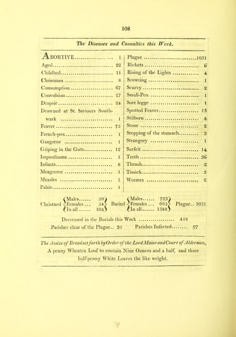 The Diseases and Casualties this Week. Abortive.. i Aged 22 Childbed ] 1 Chrisomes 8 Consumption 67 Convulsion. 27 Dropsie 24 Drowned at St. Saviours South- wark 1 Feaver . 75 French-pox - 1 Gangrene 1 Griping in the Guts 12 Imposthume 1 Infants 8 Meagrome 1 Measles 1 Falsie... 1 Plague Rickets Rising of the Lights 4 Scowring Scurvy Small-Pox 1 Sore legge ....... 1 Spotted Feaver ....... 13 Stilborn 4 Stone Stopping of the stomach... 3 Strangury 1 Surfeit Teeth 36 Thrush Tissick ....... 3 Wormes ....... 2 C Males 50) (Males 723) Christned <Females ... 54> Buried <Females ... 6b5> Plague.. 1031 (In all 104} (In all 1388} Decreased in the Burials this Week 418 Parishes clear of the Plague.. 33 Parishes Infected 97 The Assize of Bread setforth by Order of the Lord Maior and Court of Aldermen, A penny Wheaten Loaf to contain Nine Ounces and a half, and three