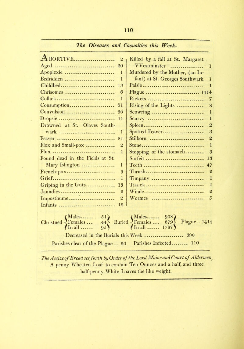 The Diseases and Casualties this Week. Abortive 2 Aged 20 Apoplexie 1 Bedridden 1 Childbed 13 Chrisomes 6 Collick 1 Consumption 61 Convulsion. 36 Dropsie 11 Drowned at St. Olaves South- wark 1 Feaver 81 Flox and Small-pox 2 Flux 1 Found dead in the Fields at St. Mary Islington 1 French-pox 3 Grief 1 Griping in the Guts 13 Jaundies . 2 Imposthume 2 Infants 12 Killed by a fall at St. Margaret Westminster 1 Murdered by the Mother, (an In- fant) at St. Georges Southwark 1 Palsie 1 Plague ... 1414 Rickets 7 Rising of the Lights 8 Scowring 1 Scurvy 1 Spleen 2 Spotted Feaver 3 Stilborn 2 Stone - .. 1 Stopping of the stomach 3 Surfeit 13 Teeth 47 Thrush 2 Timpany 1 Tissick 1 Winde 2 Wormes 5 f Males 51} f Males 908} C-hristned <Females ... 44> Buried <Females ... 879> Plague.. 1414 fin all 9-5 j fin all 1787} Decreased in the Burials this Week 399 Parishes clear of the Plague .. 20 Parishes Infected 110 The Assize of Bread set forth by Order ofthe Lord Maior and Court of Aldermen, A penny Wheaten Loaf to contain Ten Ounces and a half, and three