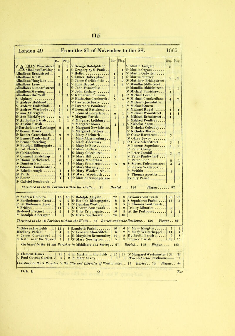 London 49 From the 21 of November to the 28. 1665 Bu Plag. Bur. Plag. Bur. Plag. S' A LBAN Woodstreet 2 1 S' George Botolphlane. . S' Martin Ludgate 2 -^-VAlhallowsBarking 8 4 S' Gregory by S' Pauls.. 3 1 S' Martin Orgars Alhallows Breadstreet .. S' Hellen 1 1 S' Martin Outwitch Alhallows Great 7 5 S' James Dukes place .. o 2 S' Martin Vintrey .... 4 4 Alhallows Honylane — S' James Garlickhithe .. 3 2 S' Matthew Fridaystreet * Vlhallows Lesse....... 2 2 S' John Baptist 4 3 S' Maudlin Milkstreet .. Alhallows Lumbardstreet S' John Evangelist S' Maudlin Oldfishstreet. 1 1 Alhallows Stayning 1 S' John Zachary S' Michael Bassishaw... 1 Alhallows the Wall .... 3 2 S' Katharine Coleman .. i i S' Michael Cornhil 1 S' Alphage S' Katharine Crechurch. 5 4 S' Michael Crooked lane 4 2 S' Andrew Hubbard S' Lawrence Jewry S' Michael Queenhithe.. S' Andrew Undershaft .. 1 1 S' Lawrence Pountney.. 1 1 S' Michael Quern S' Andrew Wardrobe... 2 1 S' Leonard Eastcheap .. S' Michael Royal 1 r S' Ann Aldersgate 1 S' Leonard Fosterlane .. 2 1 S' Michael Woodstreet.. 1 i S' Ann Blackfrvers 6 4 S' Magnus Parish .. 1 S' Mildred Breadstreet.. 1 S' Antholins Parish 1 1 S' Margaret Lothbury .. S' Mildred Poultrey S' Austins Parish S' Margaret Moses 1 S' Nicholas Aeons S' BartholomewExchange 2 2 S' Margaret Ncwfishstre. S' Nicholas Coleabby... S' Bennet Fynck S' Margaret Pattons ... S' Nicholas Olaves S' Bennet Gracechurch.. 2 2 S' Mary Abchurch S' Olave Hartstreet 3 S' Bennet Paulswharf .. 1 S' Mary Aldermanbury.. S' Olave Jewry S' Bennet Sherehog i S' Mary Aldermary 4 3 S' Olave Silverstreet ... 3 i S' Botolph Billingsgate . 1 S' Mary le Bow S' Pancras Soperlane 1 i Christ Church 12 5 S' Mary Both aw \ S' Peter Cheap S' Christophers S' Mary Colechurch. S' Peter Cornhil ..... 3 2 S' Clement Eastcheap .. 1 1 S' Mary Hill 1 S' Peter Paulswharf ... S' Dionis Backchurch .. 3 S' Mary Mounthaw S' Peter Poor 2 1 S' Dunstan East 8 6 S1 Mary Sommorset 3 Sl Steven Colemanstreet 4 4 S' Edmund Lumbardstr. - S' Mary Stayning S' Steven Walbrook ... S' Ethelborough 1 1 S* Mary Woolchurch _ S* Swith in S' Faith 1 1 S' Mary Woolnoth 1 S' Thomas Apostles S' Foster 1 1 Sl Martin Ireinongerlanp Trinity Parish S' Gabriel Fenchurch .. Christned in the 97 Parishes within the Walls.. 31 Buried . 136 Plague. .. 82 S' Andrew Holborn 15 10 S' Botolph Aldgate 22 8 iSaviours Southwark .... 28 22 S' Bartholomew Great.. 2 2 S' Botolph Bisiiopsgate . 8 5 S Sepulchres Parish 16 3 S' Bartholomew Lesse .. 1 1 S' Dunstan West 8 5 S' Thomas Southwark. S' Bridget 11 2 S' George Southwark . _ 3 2 Trinity Minories 2 Bridewel Precinct 2 1 S' Giles Cripplegate 10 2 Vt the Pesthouse 2 1 S' Botolph Aldersgate .. S' Olave Southwark ... 26 18 Christncd in the 16 Parishes without the Walls.. 35 Buried, and at the Pesthouse.. 156 Plag ue.. 82 S' Giles in the fields ... 13 4 Lambeth Parish....... 10 6 S' Mary Islington 7 4 Hackney Parish ...... 4 3 S' Leonard Shoreditch .. 6 2 S' Mary Whitcchappel.. 11 4 S' James Clerkenwel .. 9 3 S' Magdalen Bermondsey 14 8 Rothorith Parish 9 8 S' Katli. near the Tower 7 5 S' Mary Newington 5 3 Stepney Parish 83 75 Christned in the 12 out Parishes in Middlesex and Surrey .. 27 Buried.. 178 Plague.. -- 125 S' Clement Danes ! 11 1 4 IS' Martin in the fields 1 25 1 13 (S' MargaretWestminster 1 31 | 22 S' Paul Co vent Garden . 1 4 1 2 (S' Mary Savoy ' 3 i Whereof at the Pesthouse ■r> Christned in the 5 Parishes in the City and Liberties of Westminster.. 19 Buried.. 74 Plague. . 44 VOL. II. Q The