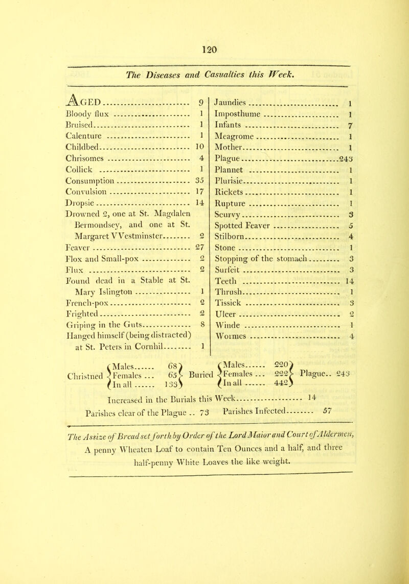 The Diseases and Casualties this Week. Aged 9 Bloody flux 1 Bruised 1 Calenture 1 Childbed 10 Chrisomes 4 Collide 1 Consumption 35 Convulsion 17 Dropsie 14 Drowned 2, one at St. Magdalen Bermondsey, and one at St. Margaret Westminster 2 Feaver 27 Flox and Small-pox 2 Flux 2 Found dead in a Stable at St. Mary Islington 1 French-pox 2 Frighted 2 Griping in the Guts 8 Hanged himself (being distracted) at St. Peters in Cornhil 1 Jaundies l Imposthume 1 Infants 7 Meagrome 1 Mother.... 1 Plague 248 Plannet 1 Plurisie 1 Rickets 1 Rupture 1 Scurvy 3 Spotted Feaver 5 Stilborn 4 Stone 1 Stopping of the stomach 3 Surfeit 3 Teeth 14 Thrush 1 Tissick 3 Ulcer - 2 Winde 1 Wormes —. 4 Christned Males..... 'Females .. 1 In all 'Males 220' Buried ^Females ... 222( Inall 442 Plague.. 243 Increased in the Burials this Week 14 Parishes clear of the Plague .. 73 Parishes Infected 57 The Assize of Bread set forth by Order of the Lord Maior and Court of Aldermen, A penny Wheaten Loaf to contain Ten Ounces and a half, and three