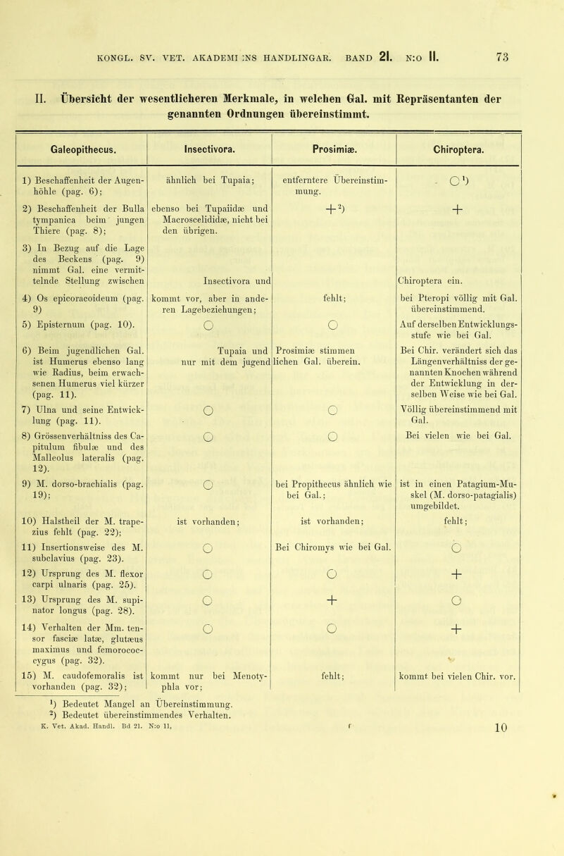II. Übersicht der wesentlicheren Merkmale, in welchen Gral, mit Repräsentanten der genannten Ordnungen übereinstimmt. Galeopithecus. Insectivora. Prosimiae. Chiroptera. 1) Beschaffenheit der Augen- höhle (pag. 6); ähnlich bei Tupaia; entferntere Übereinstim- mung. Ol) 2) Beschaffenheit der Bulla tympanica beim' jungen Thiere (pag. 8); ebenso bei Tupaiidae und Macroscelididae, nicht bei den übrigen. +2) + 3) In Bezug auf die Lage des Beckens (pag. 9) nimmt Gal. eine vermit- telnde Stellung zwischen Insectivora und Chiroptera ein. 4) Os epicoracoideum (pag. 9) kommt vor, aber in ande- ren Lagebeziehungen; fehlt; bei Pteropi völlig mit Gal. übereinstimmend. 5) Episternum (pag. 10). o o Auf derselben Entwicklungs- stufe wie bei Gal. 6) Beim jugendlichen Gal. ist Humerus ebenso lang wie Radius, beim erwach- senen Humerus viel kürzer (pag. 11). Tupaia und nur mit dem jugend Prosimiae stimmen liehen Gal. überein. Bei Chir. verändert sich das Längenverhältniss der ge- nannten Knochen während der Entwicklung in der- selben Weise wie bei Gal. 7) Ulira und seine Entwick- lung (pag. 11). o o Völlig übereinstimmend mit Gal. 8) Grössenverhültniss des Ca- pitulum fibulae und des Malleolus lateralis (pag. 12). o o Bei vielen wie bei Gal. 9) M. dorso-brachialis (pag. 19); o bei Propithecus ähnlich wie bei Gal.; ist in einen Patagium-Mu- skel (M. dorso-patagialis) umgebildet. 10) ILalstheil der M. trape- zius fehlt (pag. 22); ist vorhanden; ist vorhanden; fehlt; 11) Insertionsweise des M. subclavius (pag. 23). o Bei Chiromys wie bei Gal. o 12) Ursprung des M. flexor carpi ulnaris (pag. 25). o o + 13) Ursprung des M. Supi- nator longus (pag. 28). o + o 14) Verhalten der Mm. ten- sor fascice latse, glutseus maximus und femorococ- cygus (pag. 32). o o + Vy 15) M. caudofemoralis ist vorhanden (pag. 32); kommt nur bei Menoty- phla vor; fehlt; kommt bei vielen Chir. vor. ') Bedeutet Mangel an Übereinstimmung. 2) Bedeutet übereinstimmendes Verhalten. K. Yet. Akad. Handl. Bd 21. N:o 11, f 10