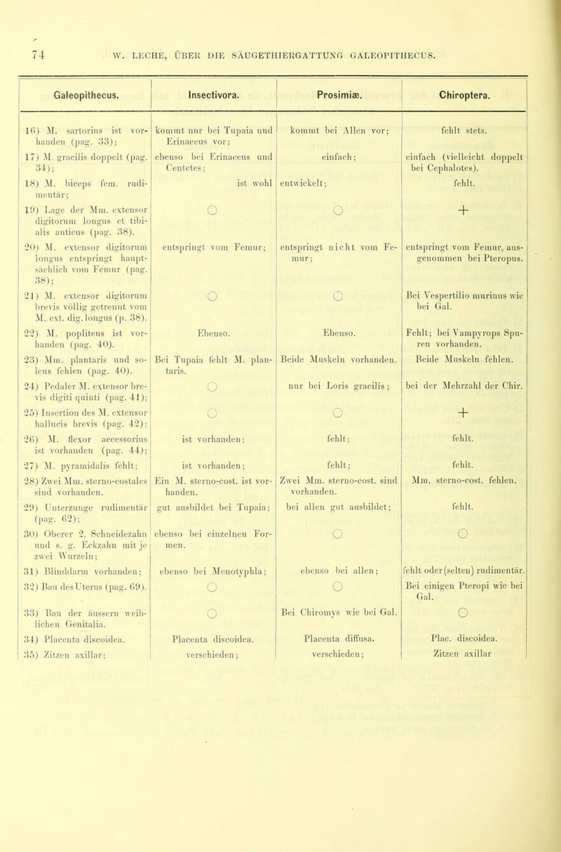 Galeopithecus. Insectivora. Prosimiae. Chiroptera. 16) M. sartoi'ius ist vor- handen (pag. 33); kommt nur bei Tupaia und Erinaceus vor; kommt bei Allen vor; fehlt stets. 17) M. gracilis doppelt (pag. 34); ebenso bei Erinaceus und Centetes; einfach; einfach (vielleicht doppelt bei Cephalotes). 18) M. biceps fern, rudi- mentär ; ist wohl entwickelt; fehlt. 19) Lage der Mm. extensor digitornm longus et tibi- alis anticus (pag. 38). o o + 20) M. extensor digitorum longus entspringt haupt- sächlich vom Femur (pag. 38); entspringt vom Femur; entspringt nicht vom Fe- mur ; entspringt vom Femur, aus- genommen bei Pteropus. 21) M. extensor digitorum brevis völlig getrennt vom M. ext. dig.longus (p. 38). o o Bei Vespertilio murinus wie bei Gal. 22) M. popliteus ist vor- handen (pag. 40). Ebenso. Ebenso. Fehlt; bei Vampvrops Spu- ren vorhanden. 23) Mm. plantaris und so- leus fehlen (pag. 40). Bei Tupaia fehlt M. plan- taris. Beide Muskeln vorhanden. Beide Muskeln fehlen. 24) Pedaler M. extensor bre- vis digiti quinti (pag. 41); o nur bei Loris gracilis; bei der Mehrzahl der Cliir. 25) Insertion des M. extensor hallucis brevis (pag. 42); o o + 26) M. flexor accessorius ist vorhanden (pag. 44); ist vorhanden; fehlt; fehlt. 27) M. pyramidalis fehlt; ist vorhanden; fehlt; fehlt. 28) Zwei Mm. sterno-costales sind vorhanden. Ein M. sterno-cost. ist vor- handen. Zwei Mm. sterno-cost. sind vorhanden. Mm. sterno-cost. fehlen. 29) Unterzunge rudimentär (pag. 62); gut ausbildet bei Tupaia; bei allen gut ausbildet; fehlt. 30) Oberer 2. Schneidezahn und s. g. Eckzahn mit je zwei Wurzeln; ebenso bei einzelnen For- men. o o 31) Blinddarm vorhanden; ebenso bei Menotyphla; ebenso bei allen; fehlt oder (selten) rudimentär. 32) Bau desUterus (pag. 69). o Ö Bei einigen Pteropi wie bei Gal. ' 33) Bau der äussern weib- lichen Genitalia. o Bei Chiromys wie bei Gal. o 34) Placenta discoidea. Placenta discoidea. Placenta diffusa. Plac. discoidea. 35) Zitzen axillar; verschieden; verschieden; Zitzen axillar