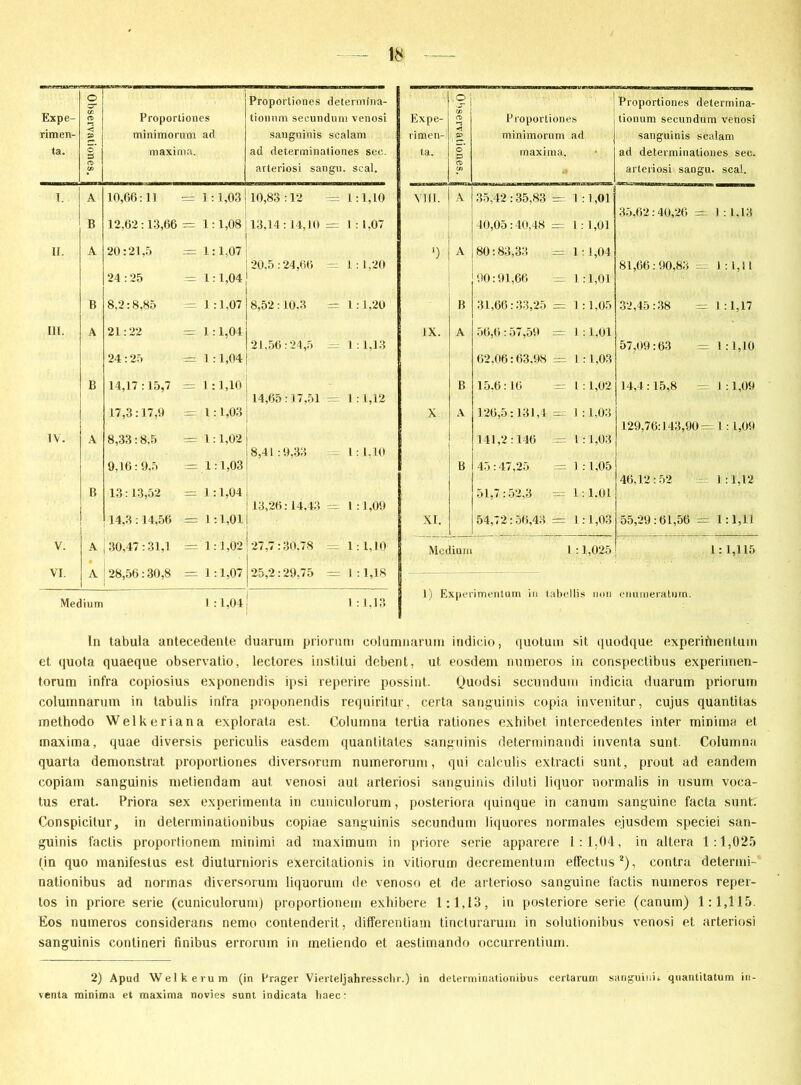 ■ei ‘.rMueaw o Proportiones determina- ■? Proportiones determina- Expe- Cd Proportiones tionum secundum venosi Expe- Cd *-s Proportiones tionum secundum venosi rimen- SO minimorum ad sanguinis scalam rimen- 05 minimorum ad sanguinis scatam ta. o* 3 maxima. ad determinationes sec. ta. o* P maxima. v. ad determinationes sec. Cd arteriosi sangu. scal. Cd arteriosi sangu. scal. i. A 10,66:11 == 1: 1,03 10,83:12 = 1:1,10 VIII. A 35,42:35,83 = 1 :1,01 35,62:40,26 = 1 : 1,13 B 12,62:13,66 1: 1,08 13,14: 14,10 = 1 : 1,07 40,05:40,48 = 1 :1,01 ii. A 20:21,5 = 1:1,07 20,5:24,66 = 1:1,20 ') A 80:83,33 = 1 :1,04 81,66:90,83 = 1:1,1! 24:25 — 1:1,04 90:91,66 = 1:1,01 B 8,2:8,85 = 1 :1,07 8,52:10,3 = 1:1,20 B 31,66:33,25 = 1 :1,05 32,45:38 = 1 :1,17 m. A 21:22 == 1 :1,04 21.56:24,5 = 1:1,13 IX. A 56,6:57,59 = 1 :1,01 57,09:63 = 1 :1,10 24:25 — 1 :1,04 62,06:63.98 = 1 : 1,03 B 14,17 :15,7 — 1 :1,10 14,65:17,51 = 1:1,12 B 15,6:16 1 : 1,02 14,4:15,8 I : 1,09 17,3:17,9 l: 1,03 X A 126,5:131,4 = 1:1,03 129,76:143,90 = 1 : 1,09 IV. A 8,33:8,5 t : 1,02 8,41:9,33 = 1:1,10 141,2:146 •'== 1 :1,03 9,16:9,5 = 1:1,03 B 45:47,25 1 :1,05 46.12:52 1:1,12 B 13:13,52 = 1:1,04 13,26:14,43 = 1 :1,09 51,7:52,3 = 1: 1.01 14,3 :14,56 1:1,01 XI. 54,72:56,43 = 1:1,03 55,29:61,56 = 1:1,11 V. A 30,47:31,1 = 1:1,02 27,7:30,78 = 1:1,10 i Medium : 1,025 1 : 1,115 VI. A 28,56:30,8 1 :1,07 25,2:29,75 = 1:1,18 9 1) Exnerimentum in tabellis non cnnmeralurn. Medium 1:1,04 1:1,13 I ln tabula antecedente duarum prioruni columnarum indicio, quotum sit quodque experifnentum et quota quaeque observatio, lectores instilui deberil, ut eosdem numeros in conspeclibus experimen- torum infra copiosius exponendis ipsi reperire possint. (juodsi secundum indicia duarum priorum columnarum in tabuiis infra proponendis requiritur, certa sanguinis copia invenitur, cujus quantitas methodo Welkeriana explorata est. Columna tertia rationes exhibet intercedentes inter minima et inaxima, quae diversis periculis easdem quantitates sanguinis determinandi inventa sunt. Columna quarta demonstrat proportiones diversorum numerorum, qui calculis extracti sunt, prout ad eandem copiam sanguinis metiendam aut venosi aut arteriosi sanguinis diluti liquor normalis in usum voca- tus erat. Priora sex experimenta in cuniculorum, posteriora quinque in canum sanguine facta sunt. Conspicitur, in determinationibus copiae sanguinis secundum iiquores normales ejusdem speciei san- guinis faclis proportionem ininimi ad maximum in priore serie apparere 1:1,04, in altera 1:1,025 (in quo manifestus est diuturnioris exercitationis in viliorum decrementuin effectus2), contra determi- nationibus ad normas diversorum liquorum de venoso et de arterioso sanguine t'actis numeros reper- tos in priore serie (cuniculorum) proportionem exhibere 1:1,13, in posteriore serie (canum) 1:1,115. Eos numeros eonsiderans nemo contenderit, differentiam tincturarum in solutionibus venosi et arteriosi sanguinis conlineri finibus errorum in metiendo et aestimando occurrentium. 2) Apud Welke rum (in Prager Vierteljahresschr.) in determinationibus certarum sanguinis quantitatum in- venta minima et maxima novies sunt indicata haec: