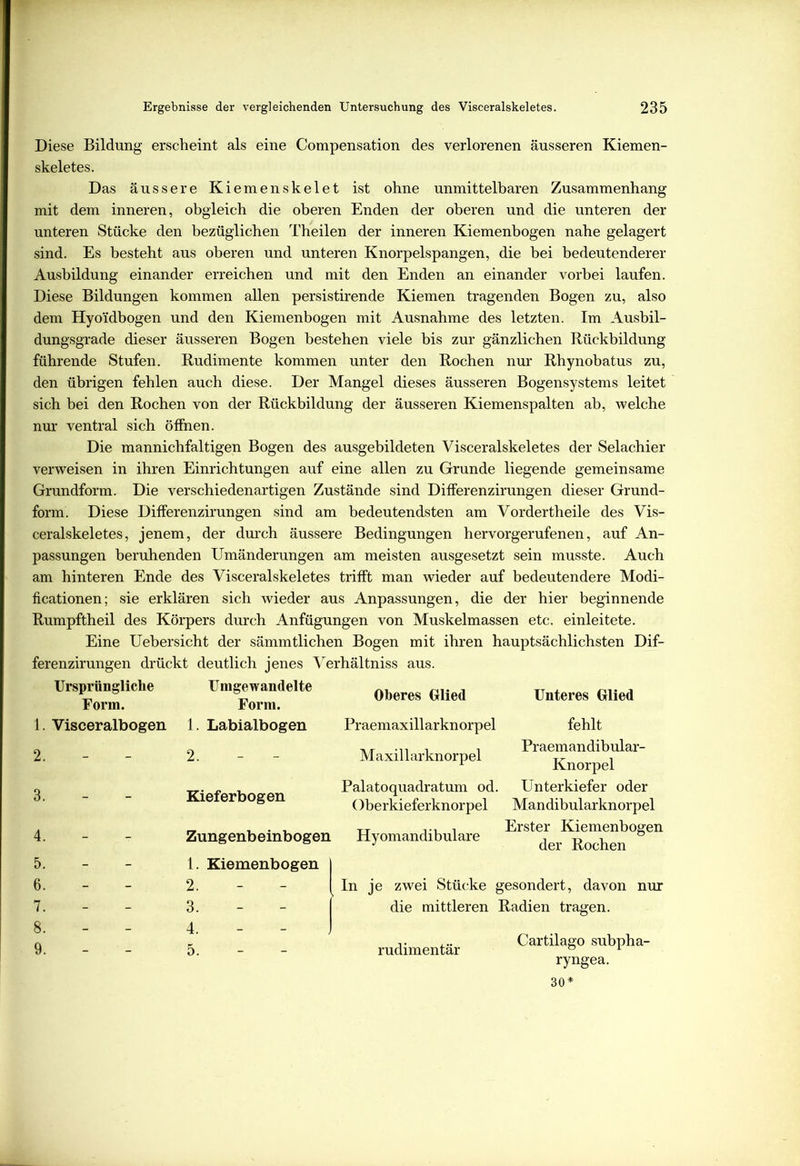 Diese Bildung erscheint als eine Compensation des verlorenen äusseren Kiemen- skeletes. Das äussere Kiemenskelet ist ohne unmittelbaren Zusammenhang mit dem inneren, obgleich die oberen Enden der oberen und die unteren der unteren Stücke den bezüglichen Theilen der inneren Kiemenbogen nabe gelagert sind. Es besteht aus oberen und unteren Knorpelspangen, die bei bedeutenderer Ausbildung einander erreichen und mit den Enden an einander vorbei laufen. Diese Bildungen kommen allen persistirende Kiemen tragenden Bogen zu, also dem Hyoidbogen und den Kiemenbogen mit Ausnahme des letzten. Im Ausbil- dungsgrade dieser äusseren Bogen bestehen viele bis zur gänzlichen Rückbildung führende Stufen. Rudimente kommen unter den Rochen nur Rhynobatus zu, den übrigen fehlen auch diese. Der Mangel dieses äusseren Bogensystems leitet sich bei den Rochen von der Rückbildung der äusseren Kiemenspalten ab, welche nur ventral sich öffnen. Die mannicbfaltigen Bogen des ausgebildeten Visceralskeletes der Selachier verweisen in ihren Einrichtungen auf eine allen zu Grunde liegende gemeinsame Grundform. Die verschiedenartigen Zustände sind Differenzirungen dieser Grund- form. Diese Differenzirungen sind am bedeutendsten am Vordertheile des Vis- ceralskeletes, jenem, der durch äussere Bedingungen hervorgerufenen, auf An- passungen beruhenden Umänderungen am meisten ausgesetzt sein musste. Auch am hinteren Ende des Visceralskeletes trifft man wieder auf bedeutendere Modi- ficationen; sie erklären sich wieder aus Anpassungen, die der hier beginnende Rumpftheil des Körpers durch Anfügungen von Muskelmassen etc. einleitete. Eine Uebersicht der sämmtlichen Bogen mit ihren hauptsächlichsten Dif- ferenzirungen drückt deutlich jenes Verhältniss aus. Ursprüngliche Form. Visceralbogen Umgewandelte Form. Labialbogen Kieferbogen Zungenbeinbogen 1. Kiemenbogen 2. 3. 4. 5. Oberes Glied Praemaxillarknorpel Maxillarknorpel Palatoquadratum od. Oberkieferknorpel Hyomandibulare Unteres Glied fehlt Praemandibular- Knorpel Unterkiefer oder Mandibularknorpel Erster Kiemenbogen der Rochen In je zwei Stücke gesondert, davon die mittleren Radien tragen. rudimentär Cartilago subpha- ryngea. 30*