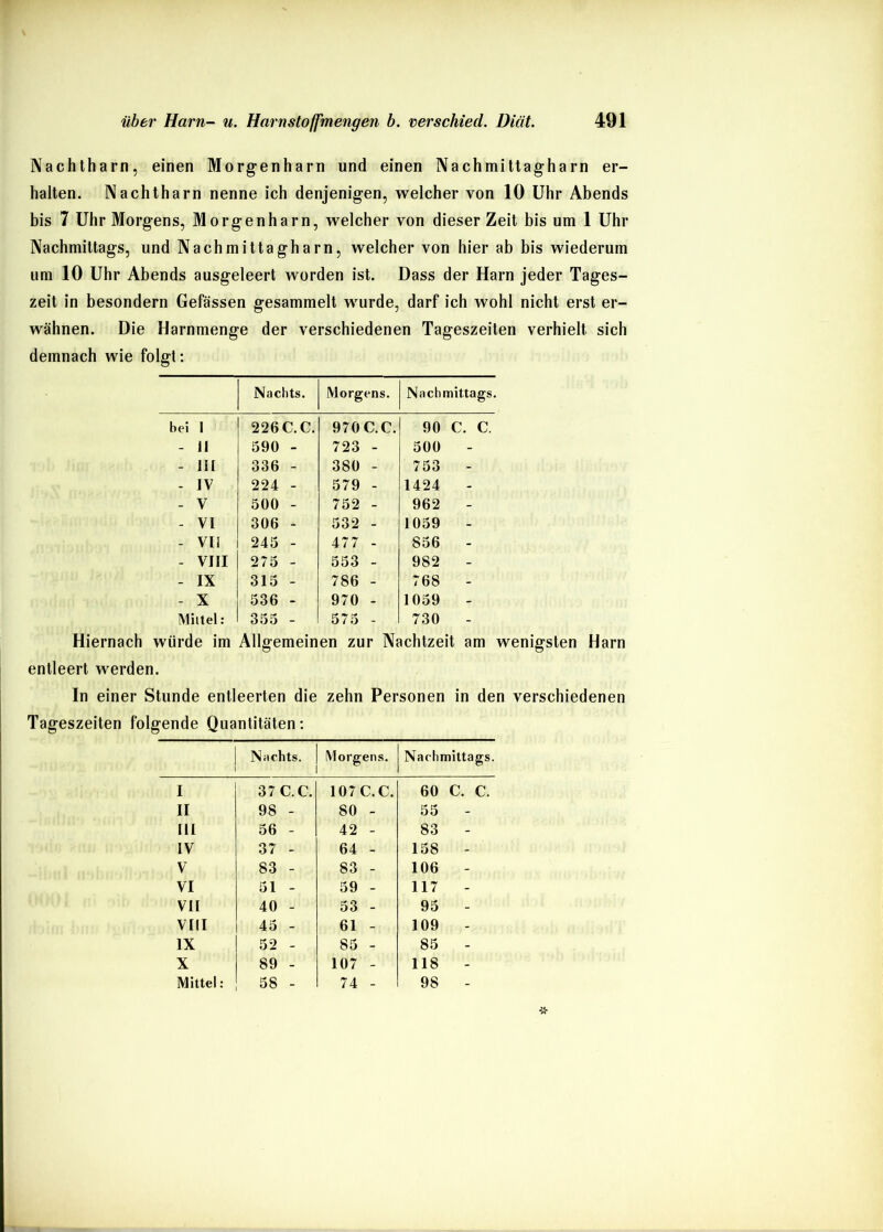 Nachtharn, einen Morgenharn und einen Nachmittagharn er- halten. Nachtharn nenne ich denjenigen, welcher von 10 Uhr Abends bis 7 Uhr Morgens, Morgenharn, welcher von dieser Zeit bis um 1 Uhr Nachmittags, und Nachmittagharn, welcher von hier ab bis wiederum um 10 Uhr Abends ausgeleert worden ist. Dass der Harn jeder Tages- zeit in besondern Gefässen gesammelt wurde, darf ich wohl nicht erst er- wähnen. Die Harnmenge der verschiedenen Tageszeiten verhielt sich demnach wie folgt; Nachts. Morgens. Nachmittags. bei 1 226 C.C. 970 C.C. 90 C. C. - il 590 - 723 - 500 - - IH 336 - 380 - 753 - - IV 224 - 579 - 1424 - - V 500 - 752 - 962 - - VI 306 - 532 - 1059 - - Vli 245 - 477 - 856 - - VIII 275 - 553 - 982 - - IX 315 - 786 - 768 - - X 536 - 970 - 1059 - IVliltel: 355 - 575 - 730 - Hiernach würde im Allgemeinen zur Nachtzeit am wenigsten Harn entleert werden. In einer Stunde entleerten die zehn Personen in den verschiedenen Tageszeiten folgende Quantitäten; ! Nachts. 1 Morgens. Nachmittags. I 37 C.C. 107 C.C. 60 C. C. II 98 - 80 - 55 - III 56 - 42 - 83 - IV 37 - 64 - 158 - V 83 - 83 - 106 - VI 51 - 59 - 117 - VII 40 - 53 - 95 - VIII 45 - 61 - 109 - IX 52 - 85 - 85 - X 89 - 107 - 118 - Mittel: 58 - 74 - 98 -