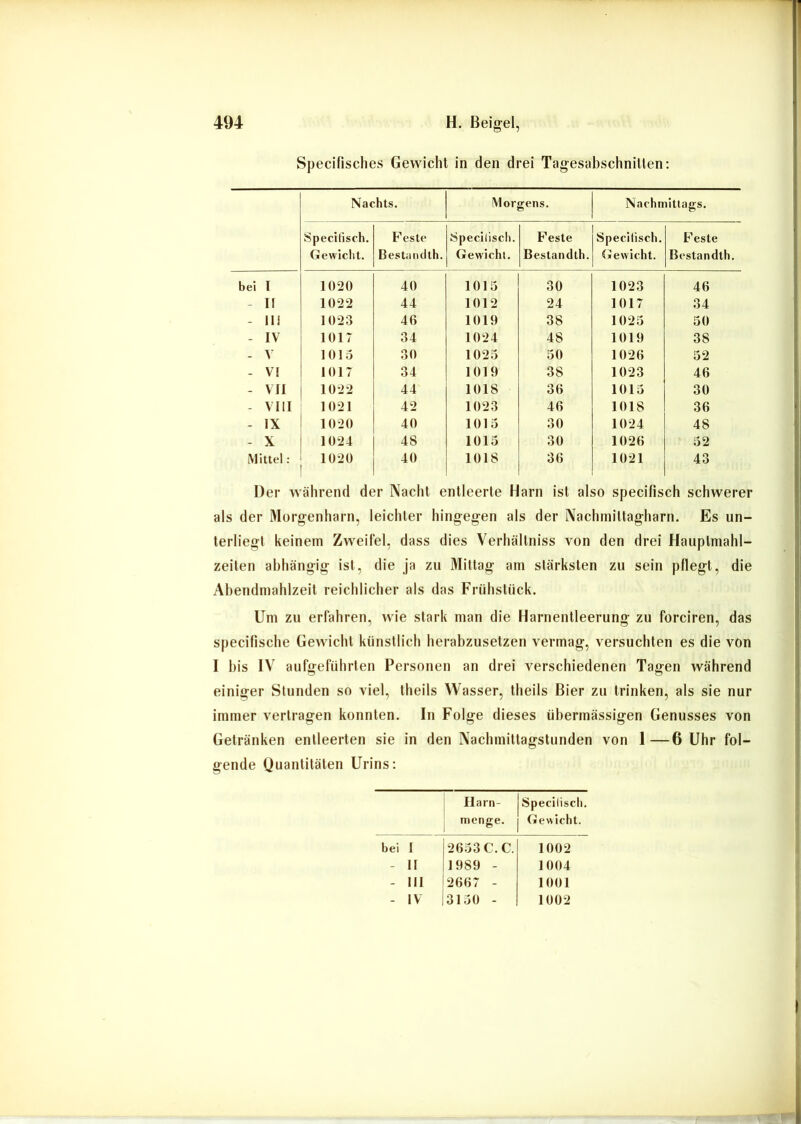 Specifisches Gewicht in den drei TagesabschniUen: Nachts. Morgens. Nachmittags. Specilisch. Gewiclit. Feste Bestiindlh. Specilisch. Gewicht. Feste Bestandth. I Specilisch. Gewicht. Feste Bestandth. bei I 1020 40 1015 30 1023 46 - II 1022 44 1012 24 1017 34 - lii 1023 46 1019 38 1025 50 - IV 1017 34 1024 48 1019 38 - 1015 30 1025 50 1026 52 - VI 1017 34 1019 38 1023 46 - VII 1022 44 1018 36 1015 30 - VIII 1021 42 1023 46 1018 36 - IX 1020 40 1015 30 1024 48 - X 1024 48 1015 30 1026 52 Mittel: 1020 1 40 1018 36 1021 43 Der während der Naclit entleerte Harn ist also specilisch schwerer als der Morgenharn, leichter hingegen als der Nachinittagharn. Es un- terliegt keinem Zweifel, dass dies Verhältniss von den drei Hauptmahl- zeiten abhängig ist, die ja zu Mittag am stärksten zu sein pflegt, die Abendmahlzeit reichlicher als das Frühstück. Um zu erfahren, wie stark man die Harnentleerung zu forciren, das specilische Gewicht künstlich herabzusetzen vermag, versuchten es die von I bis IV aufgeführten Personen an drei verschiedenen Tagen während einiger Stunden so viel, theils Wasser, theils Bier zu trinken, als sie nur immer vertragen konnten. In Folge dieses übermässigen Genusses von Getränken entleerten sie in den Nachmittagstunden von 1—6 Uhr fol- gende Quantitäten Urins: j Ilarn- menge. jSpecilisch. 1 Gewicht. bei I 2653 C.C. 1002 - It 1 1989 - 1004 - III ! 2667 - 1001 - IV 1 3150 - 1002
