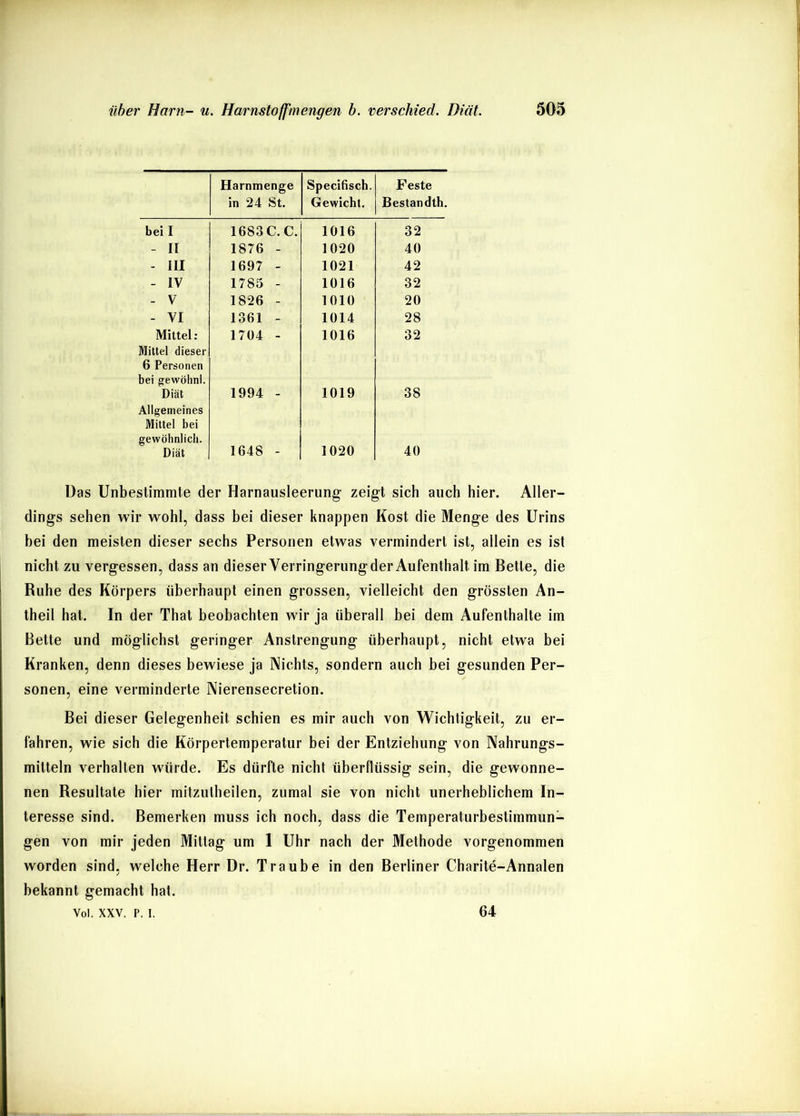 Harnmenge in 24 St. Specifisch. Gewicht. Feste Bestandth. bei I 1683C.C. 1016 32 - II 1876 - 1020 40 - III 1697 - 1021 42 - IV 1785 - 1016 32 - V 1826 - 1010 20 - VI 1361 - 1014 28 Mittel : 1704 - 1016 32 Mittel dieser 6 Personen bei gewöhnl. Diät 1994 - 1019 38 Allgemeines Mittel bei gewöhnlich. Diät 1648 - 1020 40 üas Unbestimmte der Harnausleerung zeigt sich auch hier. Aller- dings sehen wir wohl, dass bei dieser knappen Kost die Menge des Urins bei den meisten dieser sechs Personen etwas vermindert ist, allein es ist nicht zu vergessen, dass an dieser Verringerungder Aufenthalt im Bette, die Ruhe des Körpers überhaupt einen grossen, vielleicht den grössten An- theil hat. In der That beobachten wir ja überall bei dem Aufenthalte im Bette und möglichst geringer Anstrengung überhaupt, nicht etwa bei Kranken, denn dieses bewiese ja Nichts, sondern auch bei gesunden Per- sonen, eine verminderte Nierensecretion. Bei dieser Gelegenheit schien es mir auch von Wichtigkeit, zu er- fahren, wie sich die Körpertemperatur bei der Entziehung von Nahrungs- mitteln verhalten würde. Es dürfte nicht überflüssig sein, die gewonne- nen Resultate hier mitzutheilen, zumal sie von nicht unerheblichem In- teresse sind. Bemerken muss ich noch, dass die Temperaturbestimmun- gen von mir jeden Mittag um 1 Uhr nach der Methode vorgenommen worden sind, welche Herr Dr. Traube in den Berliner Charite-Annalen bekannt gemacht hat. Vol. XXV. P. I. 64