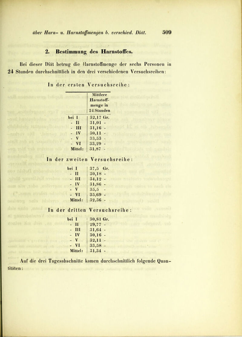 2. Bestimmung des Harnstoffes. Bei dieser Diät betrug die Harnstoffmenge der sechs Personen in 24 Stunden durchschnittlich in den drei verschiedenen Versuchsreihen; In der ersten Versuchsreihe; Mittlere bei 1 - 11 - III - IV - V - VI Mittel : In der zweiten bei I - II - III - IV - V - VI Mittel : In der dritten bei I I - II - III - IV - V - VI Mittel: Harnstoft- menge in 24 Stunden 32.17 Gr. 31,01 - 31.16 - 30.11 - 33.33 - 33,29 - 31,87 - Versuchsreihe ; 37,5 Gr. 30.18 - 34.12 - 31,86 - 35,3 - 35,69 - 32,36 - V ersuchsreihe; 30,81 Gr. 29,77 - 31,64 - 30.16 - 32,11 - 33,38 - 31.34 - Auf die drei Tagesabschnitte kamen durchschnittlich folgende Quan- titäten ;