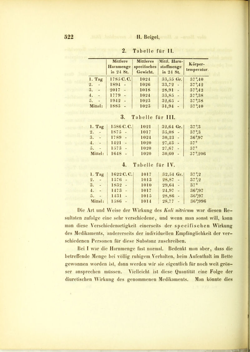 2. Tabelle für II. Mittlere Harnmenge in 24 St. Mittleres specifisches Gewicht. Mittl. Harn- stoffmenge in 24 St. Körper- temperatur. 1. Tag 1785C. C. 1024 33,55 Gr. 37“,40 2. 1894 - 1026 33,72 - 37 «42 3. - 2017 - 1018 28,91 - 37«,42 4. - 1779 - 1024 33,85 - 37«,38 5. 1942 - 1023 32,65 - 37 «38 Mittel: 1883 - 1023 31,94 - 37 «40 3. ' rabelle für III. 1. Tag 1586 C.C. 1021 32,64 Gr. 37 «3 2. - 1875 - 1017 35,08 - 37 «3 3. - 1789 - 1024 30,23 - 36«97 4. - 1421 - 1020 27,43 - 37« 5. 1573 - 1020 27,67 - 37« Mittel: 1648 - 1020 30,60 - 37«,206 4. Tabelle für IV. 1. Tag 1622 C. C. 1017 32,54 Gr. 37 «2 2. 1576 - 1013 28,87 - 37«,2 3. - 1832 - 1010 29,64 - 37« 4. - 1473 - 1017 24,97 - 36 «9 7 5. 1431 - 1015 28,86 - 3 6 «9 7 Mittel: 1586 - 1014 28,7 7 - 36«996 Die Art und Weise der Wirkung des Kali nitricum war diesen Re- sultaten zufolge eine sehr verschiedene, und wenn man sonst will, kann man diese Verschiedenartigkeit einerseits der specifischen Wirkung des Medikaments, andererseits der individuellen Emplanglichkeit der ver- schiedenen Personen für diese Substanz zuschreiben. Bei I war die Harnmenge fast normal. Bedenkt man aber, dass die betreffende Menge bei völlig ruhigem Verhalten, beim Aufenthalt im Bette gewonnen worden ist, dann werden wir sie eigentlich für noch weil grös- ser ansprechen müssen. Vielleicht ist diese Quantität eine Folge der diuretischen Wirkung des genommenen Medikaments. Man könnte dies