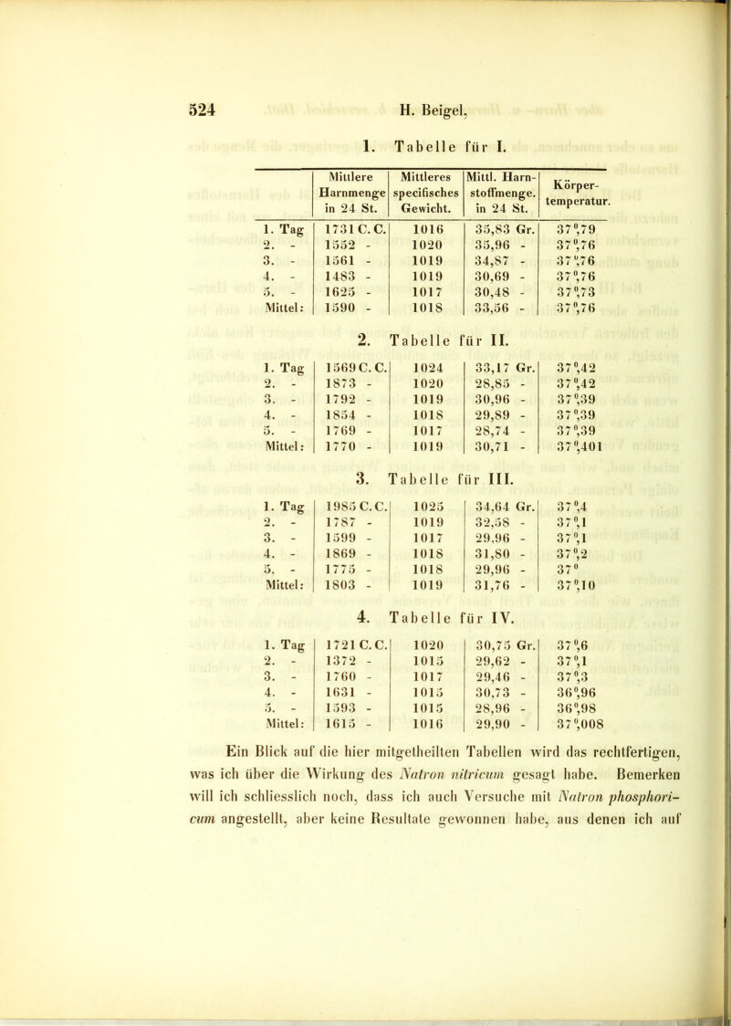 1. Tabelle für I. Mittlere Mittleres Mittl. Harn- Körper- Harnmenge speciOsches stoffmenge. in 24 St. Gewicht. in 24 St. temperatur. l.Tag 1731C. C. 1016 33,83 Gr. 37 «79 2. - 1332 - 1020 33,96 - 37«76 3. - 1361 - 1019 34,87 - 37 «76 4. - 1483 - 1019 30,69 - 37«,76 3. 1623 - 1017 30,48 - 37«73 Mittel; 1390 - 1018 33,36 - 37 «76 2. Tabelle für II. 1. Tag 1369C. C. 1024 33,17 Gr. 37 «42 2. - 1873 - 1020 28,83 - 37 «42 3. - 1792 - 1019 30,96 - 37 «39 4. - 1834 - 1018 29,89 - 37 «39 3. 1769 - 1017 28,74 - 37 «39 Mittel: 1770 - 1019 30,71 - 37«401 3. Tabelle für III. l.Tag 1983C.C. 1023 34,64 Gr. 37 «4 2. - 1787 - 1019 32,38 - 37«! 3. - 1399 - 1017 29,96 - 37 «,1 4. - 1869 - 1018 31,80 - 37 «2 3. 1773 - 1018 29,96 - 37« Mittel; 1803 - 1019 31,76 - 37« 10 4. Tabelle für IV. 1. Tag 1721C.C. 1020 30,73 Gr. 37 «6 2. - 1372 - 1013 29,62 - 37 «,1 3. - 1760 - 1017 29,46 - 37 «3 4. - 1631 - 1013 30,73 - 36«,96 3. 1393 - 1013 28,96 - 36«,98 Mittel: 1613 - 1016 29,90 - , 37«008 Ein Blick auf die hier mitgetheilten Tabellen wird das rechtfertigen, was ich über die Wirkung des Natron nitriciim gesagt habe. Bemerken will ich schliesslich noch, dass ich auch Versuche mit Natron phospliori- cum angestellt, aber keine Resultate gewonnen habe, aus denen ich auf