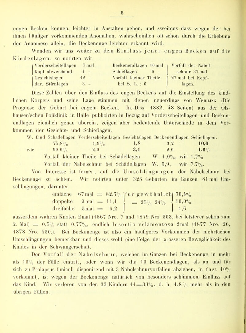 engen Becken kennen, leichter in Anstalten gehen, und zweitens dass wegen der bei ihnen häufiger vorkommenden Anomalien, wahrscheinlich oft schon durch die Erhebung der Anamnese allein, die Beckenenge leichter erkannt wird. Wenden wir uns weiter zu dem Einfluss jener engen Becken auf die Kindeslagen: so nolirten wir (Vorderscheilellagen 7 mal Beckenendlagen 10 mal 1 Vorfall der Nabel- Kopf abweichend 4 - Schieflagen 6 - schnür 37 mal ) Gesichtslagen 12 - Vorfall kleiner Theile | 27 mal bei Kopf- [ dar. Stirnlagen 3 - bei S. L. : 6 j lagen. Diese Zahlen Uber den Einfluss des engen Beckens auf die Einstellung des kind- lichen Körpers und seine Lage stimmen mit denen neuerdings von Weidling (Die Prognose der Geburt bei engem Becken. In.-Diss. 1882, 48 Seiten) aus der Ols- hausen’schen Poliklinik in Halle publicirten in Bezug auf Vorderscheitellagen und Becken- endlagen ziemlich genau überein, zeigen aber bedeutende Unterschiede in dem Voiv kommen der Gesichts- und Schieflagen. W. fand Schädellagen Vorderscheitellagen Gesichtslagen Beckenendlagen Schieflagen. 75,8% 1,9%  1,8 3,2  10,0 wir 90,6% 2,0 3,4 2,6 1,6% Vorfall kleiner Theile bei Schädellagen W. 1,0%, wir 1,7% Vorfall der Nabelschnur bei Schädellagen W. 5,9, wir 7,7%. Von Interesse ist ferner, auf die Umschlingungen der Nabelschnur bei Beckenenge zu achten. Wir notirten unter 325 Gebürtem im Ganzen 81 mal Um- schlingungen, darunter einfache 67mal = 82,7% jfür gewöhnlich! 70,4% doppelte 9 mal = 11,1 = 25<yo 24% 'IM% dreifache 5 mal = 6,2 I ( 1,6 ausserdem wahren Knoten 2mal (1867 Nro. 7 und 1879 Nro. 503, bei letzterer schon zum 2. Mal) = 0,5% statt 0,77%, endlich Insertio velamentosa 2mal (1877 Nro. 26, 1878 Nro. 450.). Bei Beckenenge ist also ein häufigeres Vorkommen der mehrfachen Umschlingungen bemerkbar und dieses wohl eine Folge der grösseren Beweglichkeit des Kindes in der Schwangerschaft. Der Vorfall der Nabelschnur, welcher im Ganzen bei Beckenenge in mehr als 10% der Fälle eintritt, oder wenn wir die 10 Beckenendlagen, als an und für sich zu Prolapsus funiculi disponirend mit 3 Nabelschnurvorfällen abziehen, in fast 10% vorkommt, ist wegen der Beckenenge natürlich von besonders schlimmem Einfluss auf das Kind. Wir verloren von den 33 Kindern 11=33%, d. h. 1,8% mehr als in den übrigen Fällen.