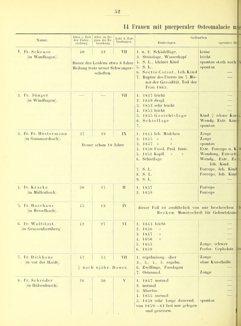 rauen mit puerperaler Osteomalacie m e 14 F „ Name. Älter Zeit der Unter- suchung. Alter im Be- ginn der Er- krankung. Zahl d. Ent- bindungen. Geburten Kindeslagen. 1 operative Hi . 1. Fr. S c h e u s e 40 32 VII 1. u. 2. Schädellage, keine (in Windhagen). 3. Steisslage, Wasserkopf leicht Dauer des Leidens etwa 8 Jahre 4. S. L., kleines Kind spontan starb nach V Heilung trotz neuer Schwanger- 5. S. L., spontan schäften. 6. Sectio Caesar., leb.Kind — 7. Ruptur des Uterus im 7. Mo- — nat der Gravidität, Tod der Frau 1 863. 2. Fr. Jünger — — VII 1. 1 8 47 leicht ' —3| (in Windhagen). 2. 1849 desgl. — 3. 1 852 sehr leicht — i 4. 1 853 leicht ■ — ( 5. 1 855 Gesichtslage Kind x ohne Kur i. 6. Schieflage Wendg. Extr. Kim r 7. spontan 3. Fr. Fr. Höstermann 37 1 9 IX 1. 1 843 leb. Mädchen Zange (in Gummersbach). 2. 1 8 4 5 » » Zange Dauer schon 18 Jahre 3. 1847 » » spontan 4. 1 850 Fussl. Prol. funic. Extr. Forceps u. K \ 5. 1851 Kopfl- » » Wendung, Extracti 6. Schieflage Wendg., Extr., Zai 3, leb. Kind. 7. S. L. Forceps, leb. Kind 8. S. L. Forceps, leb. Kind 9. S. L. — 4. Fr. Kracke 30 27 II 1. 1 857 Forceps (in Müllenbach). | 2. 1859 Forceps 5. Fr. Haarhaus 45 18 IV dieser Fall ist ausführlich von mir beschrieben b (in Flesselbach). Becken. Monatsschrift für Geburtskunc 6. Fr. W o 1 f s 1 a s t 42 27 VI 1. 1 843 leicht — (in Grossenbernberg . 2. 18 46 » — 3. 1 847 » - — 4. 1 850 » — 5. 1853 Zange, schwer 6. 1859 Perfor. Cephalotr. es 7. Fr. Dickhaus 47 | 43 VII 1. regelmässig, aber Zange - (in vor der Hardt). 2., 3., 4., 5. regelm. ohne Kunsthülfe X nach Gjähr. Dauer. 6. Zwillinge, Fusslagen — 7. Osteomal. Zange 8. Fr. Sch röder 3 6 30 V 1. 1847 normal — S (in Hülsenbusch). 2. normal — 3. Abortus — 4. 1855 normal — . 5. 1 858 sehr lange dauernd, spontan von 1 859—61 fast nur gelegen - und gesessen.