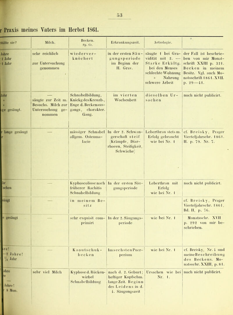 r Praxis meines Vaters im Herbst 1861. Stillte sie? Milch. Becken. Sp. Cr. Erkrankungszeit. Aetiologie. Jahre 1 Jahr 1 Jahr sehr reichlich zur Untersuchung genommen wiederver- knöchert in der ersten Sä u- gungsperiode im Beginn der 11. Grav. säugte 1 bei Gra- vidität mit 2. •— Starke Erkältg. bei den Menses schlechte Wohnung » Nahrung schwere Arbeit der Fall ist beschrie- ben von mir Monat- schrift XXIII p. 321. Becken in meinem Besitz. Vgl. auch Mo- natsschrift 1 8 61. XVII. p. 29—41. Jahr ge gesäugt. säugte zur Zeit m. Besuchs. Milch zur Untersuchung ge- nommen Schnabelbildung, KnickgdesKreuzb., Enge d. Beckenaus- gangs , Charakter. Gang. im vierten Wochenbett dieselben Ur- sachen noch nicht publicirt. r lange gesäugt massiger Schnabel allgem. Osleoma- lacie In der 2. Schwan- gerschaft steif (Krämpfe, Diar- rhoeen, Steifigkeit, Schwäche) Leberlhran stets m. Erfolg gebraucht wie bei Nr. 1 cf. Breisky, Prager Vierteljahrschr. 1861. II. p. 79. Nr. 7. hr ’ochen säugt e gesäugt ' Kyphoseoliose nach früherer Rachitis Schnabelbildung In der ersten Säu- gungspcriode Leberlhran mit Erfolg wie bei Nr. 1 noch nicht publicirt. in meinem Be- sitz cf. Breisky, Prager Vierteljahrschr. 1861, Bd. II, p. 76. sehr exquisit com- primirl In der 2.Säugungs- pcriode wie bei Nr. 1 Monatssohr. XVII p. 292 von mir be- schrieben. - ire! —2 Jahre! '/| Jahr Ka ouls c hu k- becken Imsechsten Puer- perium wie bei Nr. 1 cf. Breisky, Nr. 4 und meineBeschreib ung des Beckens. Mo- natsschr. XXIII, p. 81 - ahre •e Jahre! ’ 8 Mon. wirbel Schnabelbildung | heftiger Kopfschm. lange Zeit. Beginn des Leidens in d. 4. Säugungszeit Nr. 1.