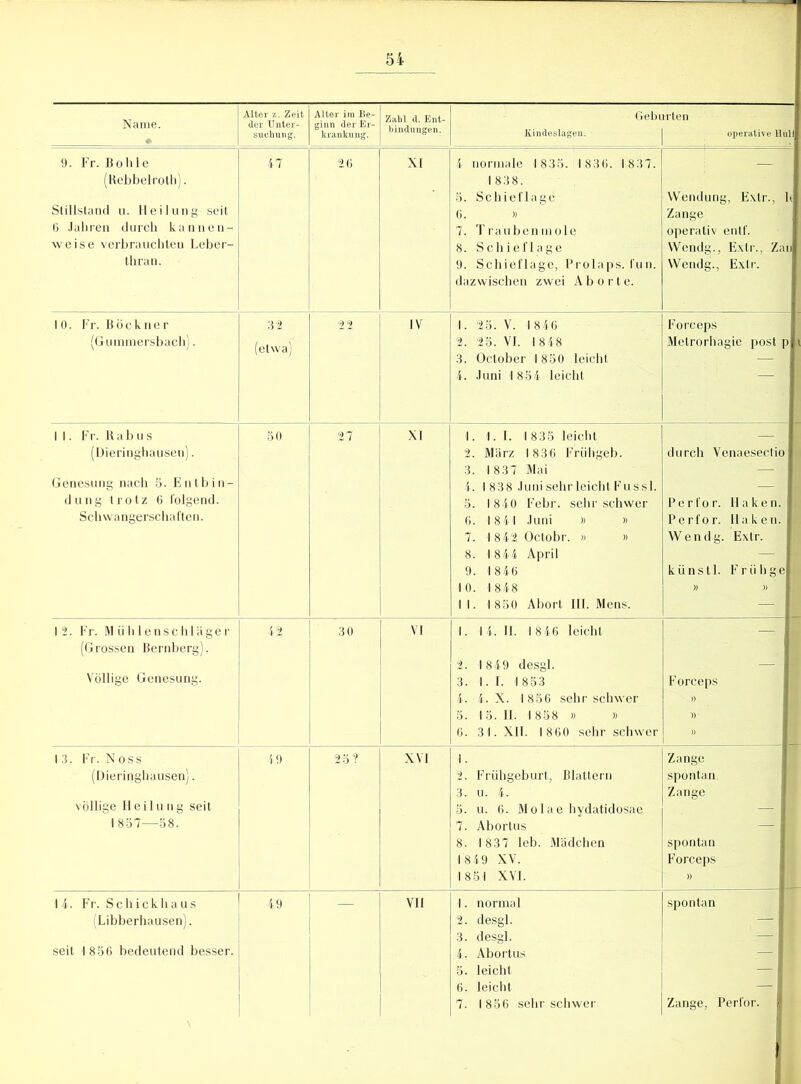 Name. * Alter z. Zeit der Unter- suchung. Alter iru Be- ginn der Er- krankung. Zahl d. Ent- bindungen. Geburten Kindeslagen. 1 operative Hüll 9. Fr. Bohle 47 26 XI 4 normale 1835. 1836. 1837. (Rebbelroth). 1 838. 5. Schief läge Wendung, Extr., It Stillstand u. Heilung seit 6. » Zange 6 Jahren durch kannen- 7. Traubenmole operativ entf. weise verbrauchten Leber- 8. Schieflage Wendg., Extr., Zan thran. 9. Schieflage, Prolaps. I'un. Wendg., Extr. dazwischen zwei Aborte. 1 0. Fr. BÖckner 32 22 IV 1. 25. V. 1846 Forceps (Gummersbach). (etwa) 2. 25. VI. 1848 Metrorhagie post p | 3. October 1 850 leicht — 4. Juni 1 854 leicht II. Fr. R ab u s 50 27 XI 1. 1.1. 1 835 leicht — ll (Dieringhausen). 2. März 1 836 Frühgeb. durch Venaesectio 1 3. 1 837 Mai — Genesung nach 5. Entbin- 4. 1838 Juni sehr leicht Fussl. — düng trotz 6 folgend. 5. 1840 Febr. sehr schwer Perfor. Haken, k Schwangerschaften. 6. 1841 Juni » » Perfor. Haken. 1 7. 1 842 Octobr. » » Wendg. Extr. 8. 1 844 April — 1 9. 1846 künstl. Früh gell 10. 1848 » » I II. 1 850 Abort III. Mens. H 12. Fr. Mühlenschläger 42 | 30 VI 1. 14. II. 18 46 leicht (Grossen Bernberg). ■ 2. 1 849 desgl. — I Völlige Genesung. 3. 1. I. 1853 Forceps 4. 4. X. 1856 sehr schwer » 5. 1 5.11. 1 858 » » » 6. 31. XII. 1 860 sehr schwer » 13. Fr. Noss 49 25? XVI 1. Zange (Dieringhausen). 2. Frühgeburt, Blattern spontan. 3. u. 4. Zange völlige Heilung seit 5. u. 6. Molae hydatidosae — I 1857—58. 7. Abortus — ■ 8. 1 837 leb. Mädchen spontan 1 849 XV. Forceps 18 51 XVI. » 1 4. Fr. Schickhaus 49 — VII 1. normal spontan (Libberhausen). 2. desgl. — I 3. desgl. — II seit 1 856 bedeutend besser. 4. Abortus — ■ 5. leicht — II 6. leicht — 1 7. 1856 sehr schwer Zange, Perfor. | f I