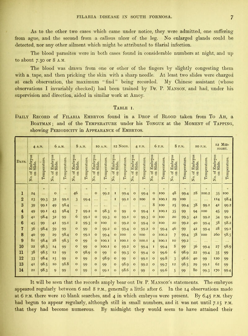 As to the other two cases which came under notice, they were admitted, one suffering from ague, and the second from a callous ulcer of the leg. No enlarged glands could be detected, nor any other ailment which might be attributed to filarial infection. The blood parasites were in both cases found in considerable numbers at night, and up to about 7.30 or 8 a.m. The blood was drawn from one or other of the fingers by slightly congesting them with a tape, and then pricking the skin with a sharp needle. At least two slides were charged at each observation, the maximum “find” being recorded. My Chinese assistant (whose observations I invariably checked) had been trained by Dr. P. Manson, and had, under his supervision and direction, aided in similar work at Amoy. Table i. Daily Record of Filaria Embryos found in a Drop of Blood taken from To Ah, a Boatman; and of the Temperature under his Tongue at the Moment of Tapping, showing Periodicity in Appearance of Embryos. 4 A ,.M. 6 a ,.M. 8 A.M. IO A.M. 12 Noon. 4 P.M. 6 P.M. 8 P.M. IO P.M. 12 Mid- night. Days. j No. of Embryos | on Slide. Temperature. I No. of Embryos on Slide. Temperature. No. of Embryos, on Slide. •a.m^Bjoduiaj, I No. of Embryos 1 on Slide. | Temperature. | I No. of Embryos 1 on Slide. 1 Ph Q EH No. of Embryos on Slide. Temperature. I No. of Embryos on Slide. | Temperature. | No. of Embryos j on Slide. Temperature. ! j No. of Embryos 1 on Slide. Temperature. No. of Embryos j on Slide. Temperature. 1 24 • 0 • 46 0 99.2 j 99-4 O 99-4 O 100 48 994 28 100.2 35 100 2 23 99-3 32 99.1 3 99-4 I 99.1 0 100 0 100.1 29 100 114 98.4 3 39 99.1 49 98.4 8 100 25 994 38 99.I 4i 99.2 4 49 99.1 43 98.4 7 99.2 o 98.3 0 99 0 99-4 1 100.1 35 99 94 100 45 99 5 4i 98.4 32 99 6 99.1 o 99-3 O 99.1 0 99-3 0 100 20 99-3 42 99-2 34 99.1 6 45 99 4i 99.1 2 99-3 o 100 O 99.2 0 99-4 0 100 20 99.2 40 994 38 98.2 7 36 98.4 59 99 0 99 o 99.2 ° 99-4 0 99.2 0 994 46 99 42 994 28 99.1 8 40 99 29 98.4 0 99.1 o 99-4 ° 100 0 100 0 100.2 7 994 38 100 260 98.5 9 81 98.4 28 98.3 0 99 o 100.1 I 100.1 0 100.1 4 100.1 10 99-2 10 22 98.3 14 99 0 99 o 100.1 O 99.2 0 99-4 1 994 8 99 36 994 27 98.9 11 38 98.5 12 99 0 98.9 o 99 O 99-3 0 994 0 99.6 6 98.9 22 994 35 99 12 33 98.4 15 99 0 99 o 98.9 O 99 0 99.1 0 99.8 3 98.6 40 99 120 99 13 41 98.5 10 98.8 0 99 o 99 0 98.9 0 99.2 0 99-7 12 98.5 29 99.1 62 99 14 21 98.3 9 99 0 99 o 99-1 0 98.6 0 99 0 99.6 5 99 80 99-3 170 994 It will be seen that the records amply bear out Dr. P. Manson’s statements. The embryos appeared regularly between 6 and 8 p.m., generally a little after 6. In the 14 observations made at 6 p.m. there were 10 blank searches, and 4 in which embryos were present. By 6.45 p.m. they had begun to appear regularly, although still in small numbers, and it was not until 7.15 p.m. that they had become numerous. By midnight they would seem to have attained their