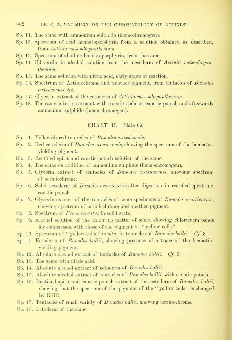 Sp. 11. The same with ammonium sulphide (haemochromogen). Sp. 12. Spectrum of acid hsematoporphyrin from a solution obtained as described, from Actinia mesembryanthemum. Sp. 13. Spectrum of alkaline hsematoporphyrin, from the same. Sp. 14. Biliverdin in alcohol solution from the mesoderm of Actinia mesembryan- themum. Sp. 15. The same solution with nitric acid, early stage of reaction. Sp. 16. Spectrum of Actiniochrome and another pigment, from tentacles of Bunodes crassicornis, &c. Sp. 17. Glycerin extract of the ectoderm of Actinia mesembryanthemum. Sp. 18. The same after treatment with caustic soda or caustic potash and afterwards ammonium sulphide (hsemochromogen). CHART II. Plate 69. Sp. 1. Yellowish-red tentacles of Bunodes crassicornis. Sp. 2. Red ectoderm of Bunodes crassicornis, showing the spectrum of the hsematin- yielding pigment. Sp. 3. Rectified spirit and caustic potash solution of the same. Sp. 4. The same on addition of ammonium sulphide (hsemochromogen). Sp. 5. Glycerin extract of tentacles of Bunodes crassicornis, showing spectrum of actiniochrome. Sp. 6. Solid ectoderm of Bunodes crassicornis after digestion in rectified spirit and caustic potash. Sp. 7. Glycerin extract of the tentacles of some specimens of Bunodes crassicornis, showing spectrum of actiniochrome and another pigment. Sp. 8. Spectrum of Fucus serratus in solid state. Sp. 9. Alcohol solution of the colouring matter of same, showing chlorofucin bands for comparison with those of the pigment of “yellow cells.” Sp. 10. Spectrum of “ yellow cells,” in situ, in tentacles of Bunodes ballii. Cf 8. Sp. 11. Ectoderm of Bunodes ballii, showing presence of a trace of the hsematin- yielding pigment. Sp. 12. Absolute alcohol extract of tentacles of Bunodes ballii. Cf. 9. Sp. 13. The same with nitric acid. Sp. 14. Absolute alcohol extract of ectoderm of Bunodes ballii. Sp. 15. Absolute alcohol extract of tentacles of Bunodes ballii, with caustic potash. Sp. 16. Rectified spirit and caustic potash extract of the ectoderm of Bunodes ballii, showing that the spectrum of the pigment of the “ yellow cells ” is changed by KHO. Sp, 17, Tentacles of small variety of Bunodes ballii, showing actiniochrome. Sp. 18. Ectoderm of the same.