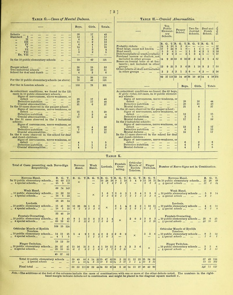 Table G.—Cases of Mental Dulness. — Boys. Girls. Totals. Infants 26 17 43 Standard I 12 5 17 ,, ii 6 8 14 „ hi 11 2 13 „ IV 6 4 10 ,, V 14 1 15 VI 1 3 4 VII 3 2 5 Ex. VII — — — In the 10 public elementary schools 79 42 121 Pauper school 38 15 53 Two industrial schools 32 19 51 School for dtaf and dumb 4 2 . 6 74 36 110 For the 10 public elementary schools (as above) 79 42 121 For the 14 London schools 153 78 231 As coincident conditions, we found in the 121 cases in 10 public elementary schools : Signs of nervousness, neive-weakness, or defect 23 17 40 Defective nutrition 29 17 46 Cranial abnormalities 21 6 27 In the 53 cases observed in the pauper school: Signs of nervousness, nerve-weakness, or defect t 15 5 20 Defective nutrition 2 2 4 Cranial abnormalities 17 5 22 In the 51 cases observed in the 2 industrial schools: Signs of nervousness, nerve-weakness, or defect 18 4 22 Defective nutrition 7 9 16 Cranial abnormalities 10 7 17 In the 6 cases observed in the school for deaf and dumb children: Signs of nervousness, nerve-weakness, or defect 4 1 5 Defective nutrition 1 1 2 Cranial abnormalities 4 1 5 Table H.— Cranial Abnormalities. — Ten Public Element- ary Schools. Pauper School. Two In- dustrial Schools. Deaf and Dumb School. Totals. | B. G. T. B. G. T. B. G. T. B. G. T. Probably rickets 24 5 29 5 3 8 37 Head large, cause not known 17 7 24 8 1 9 — 1 1 1 — 1 35 Head small, ,, ,, 5 3 8 1 — i 1 3 4 2 1 3 16 Dolichocephalic or scaphocephalic 7 2 9 3 — 3 1 3 4 1 — 1 17 Forehead narrow or shallow, not included in other groups 14 9 23 10 6 16 12 2 14 3 1 4 57 Bosses on frontal bone or at fon- tanelle; not included in other groups 12 9 21 3 3 6 18 1 19 5 2 7 53 Other defects of skull not included in other groups 3 2 5 2 1 3 6 — 6 2 — 2 16 82 37 119 32 14 46 38 10 48 14 4 18 231 -—- Boys. Girls. Totals As coincident conditions we found the 82 boys, 37 girls—total, 119 cases, in 10 public element- ary schools: Signs of nervousness, nerve-weakness, or defect 28 16 44 Defective nutrition 28 15 43 Mental dulness 21 6 27 In the 46 cases observed in the pauper school: Signs of nervousness, nerve-weakness, or defect 12 3 15 Defective nutrition 3 2 5 Mental dulness 17 5 22 In the 2 industrial schools : Signs of nervousness, nerve-weakness, or defect 13 4 17 Defective nutrition 8 5 13 Mental dulness 10 7 17 In the 17 cases observed in the school for deaf and dumb children : Signs of nervousness, nerve-weakness, or defect 6 2 8 Defective nutrition 4 2 6 Mental dulness 4 1 5 Table K. Total of Cases presenting each Nerve-Sign Kespectively. Nervous Hand. Weak Hand. Lordosis. Frontals Over- acting. Orbicular Muscle of Eyelids Toneless. Finger Twitches. Number of Nerve-Signs not in Combination. Nervous Hand. B. G. T. B. G. T. B. G. T. B. G. T. B. G. T. B. G. T. B. G. T. Nervous Hand. B. G. T. In 10 public elementary schools.. 44 69 113 — 10 28 38 9 1 10 5 4 9 15 16 31 In 10 public elementary schools. . 21 28 49 „ 4 special schools 25 5 30 — 6 2 8 7 0 7 — 6 2 8 ,, 4 special schools . 11 3 lk 69 74 143 Weak Hand. Weak Hand. ,, 10 public elementary schools.. 10 22 32 • 1 6 7 3 0 3 1 3 4 3 5 8 ,, 10 public elementary schools .. . 5 9 14 „ 4 special schools 16 6 22 — 3 3 6 6 1 7 2 1 3 3 3 6 ,, 4 special schools . 5 2 26 28 54 Lordosis. Lordosis. ,, 10 public elementary schools.. 15 41 56 10 28 38 1 6 7 3 1 4 0 2 2 1 10 11 ,, 10 public elementary schools .. 4 6 10 ,, 4 special schools 18 5 23 6 3 8 8 3 6 3 0 3 1 0 1 6 1 7 ,, U special schools . 6 2 3 33 46 79 Prontals Overacting. Frontals Overacting. ,, 10 public elementary schools.. 41 2 43 9 1 10 3 0 3 3 1 4 2 0 2 3 0 3 ,, 10 public elementary schools .. 25 0 25 ,, 4 special schools 68 13 81 7 5 12 6 1 7 3 0 3 — 8 2 10 ,, 4 special schools 48 10 53 109 15 124 Orbicular Muscle of Eyelids Orbicular Muscle of Eyelids Toneless. Toneless. ,, 10 public elementary schools... 14 11 25 5 4 9 1 3 4 0 2 2 2 0 2 3 3 6 ,, 10 public elementary schools .. 9 3 12 ,, 4 special schools 4 1 5 — 2 1 3 1 0 1 — — ,, U special schools i 0 1 18 12 30 Finger Twitches. Finger Twitches. ,, 10 public elementary schools... 20 27 47 15 16 31 3 5 8 1 10 11 3 0 3 3 3 6 ,, 10 public elementary schools .. 3 3 6 ,, 4 special schools 25 10 35 -6‘ 2 8 3 3 6 6 1 7 8 2 10 — ,, 4 special schools 8 5 13 45 37 82 Total 10 public elementary schools 39 49 88 8 14 22 15 47 62 20 2 22 11 12 23 25 34 59 67 49 116 ,, ^ special schools 19 4 23 ik 8 22 19 6 25 % 3 27 3 1 4 23 8 31 79 22 101 Final total 58 53 in 22 22 44 34 53 87 44 5 49 14 13 27 48 42 90 H6 71 217 Note.—The additions at the foot of the columns include the cases of combinations with one or more of the other defects noted. The numbers in the right- hand margin indicate defects not in combination and might be placed in the diagonal square marked X.